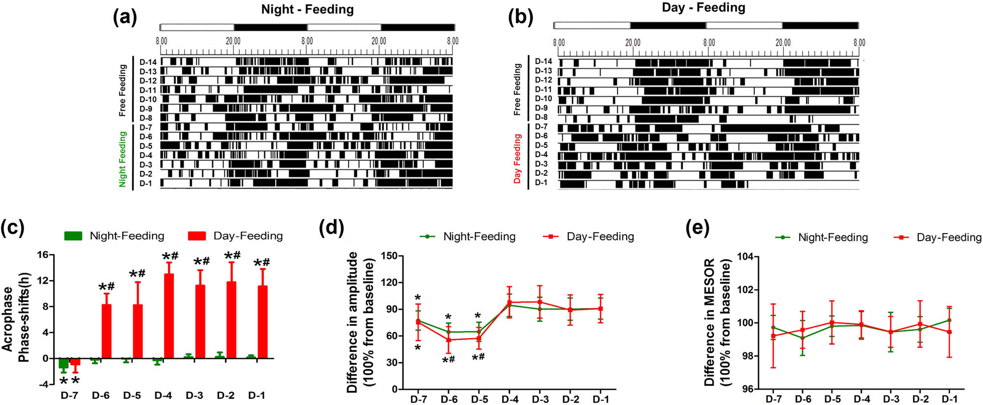 Figure 3
The effect of feeding schedule on temperature rhythm during 7 days. (a and b) Representative double-plotted actograms show the temperature patterns after feeding schedule in a 12 h:12 h light:dark cycle. The black sections in the actograms represent higher temperature than the average value in 48 h, while the white ones represent lower temperature, the abscissa 8.00 means ZT0; 20.00 means ZT12. (c) Phase shift of acrophase. (d) Amplitude. (e) MESOR. *P < 0.05 vs mean values in 7-day pre-feeding period; #P < 0.05 vs Night-Feeding group, n = 8.