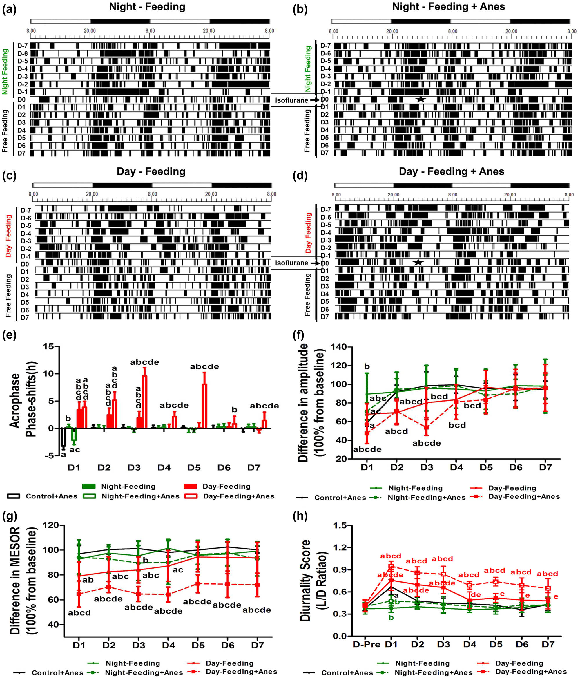 Figure 4
The effect of feeding schedule and isoflurane anaesthesia on rest-activity rhythm during 7 days (D1, D2, D3, D4, D5, D6, D7). (a–d) Representative double-plotted actograms show the activity patterns after feeding schedule and isoflurane anaesthesia in a 12 h:12 h light:dark cycle. The black sections in the actograms represent a greater amount of activity than the average value in 48 h, while the white ones represent less activity, the abscissa 8.00 means ZT0; 20.00 means ZT12. Pentagram represents anaesthesia administration from ZT14 to ZT19. (e) Phase shift of acrophase. (f) Amplitude. (g) MESOR. (h) Diurnality score. aP < 0.05 vs mean values in 7-day pre-administration period; bP < 0.05 vs Control + Anes group; cP < 0.05 vs Night-Feeding group; dP < 0.05 vs Night-Feeding + Anes group; eP < 0.05 vs Day-Feeding group, n = 8.