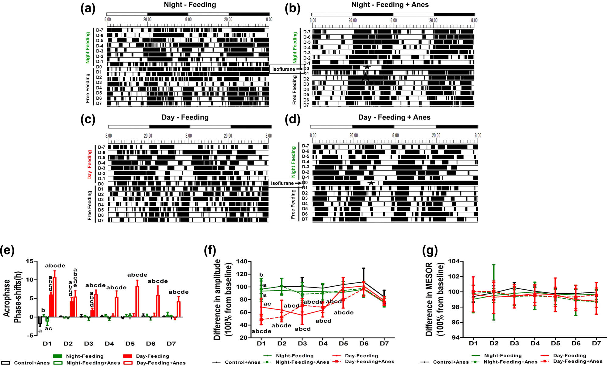 Figure 5
The effect of feeding schedule and isoflurane anaesthesia on temperature rhythm during 7 days (D1, D2, D3, D4, D5, D6, D7). (a–d) Representative double-plotted actograms show the temperature patterns after feeding schedule and isoflurane anaesthesia in a 12 h:12 h light:dark cycle. The black sections in the actograms represent higher temperature than the average value in 48 h, while the white ones represent lower temperature, the abscissa 8.00 means ZT0; 20.00 means ZT12. Pentagram represents anaesthesia administration from ZT14 to ZT19. (e) Phase shift of acrophase. (f) Amplitude. (g) MESOR. aP < 0.05 vs Mean values in 7-day pre-administration period; bP < 0.05 vs Control + Anes group; cP < 0.05 vs Night-Feeding group; dP < 0.05 vs Night-Feeding + Anes group; eP < 0.05 vs Day-Feeding group, n = 8.