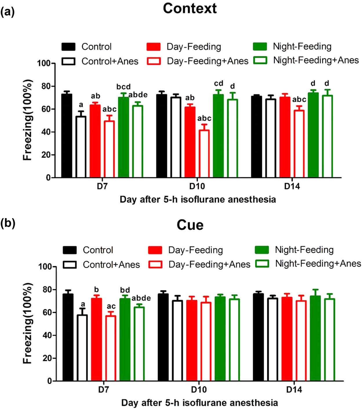 Figure 6
The effect of 7-day feeding schedule on post-anaesthetic fear memory at D7, D10, D14. (a) Contextual fear conditioning. Daytime feeding and isoflurane induced persistent contextual fear memory decline on D7, D10, D14. (b) Cued-fear conditioning. Isoflurane induced cued-fear memory decline on D7. aP < 0.05 vs Control; bP < 0.05 vs Control + Anes group; cP < 0.05 vs Day-Feeding group; dP < 0.05 vs Day-Feeding + Anes group; eP < 0.05 vs Night-Feeding + Anes group; n = 8.