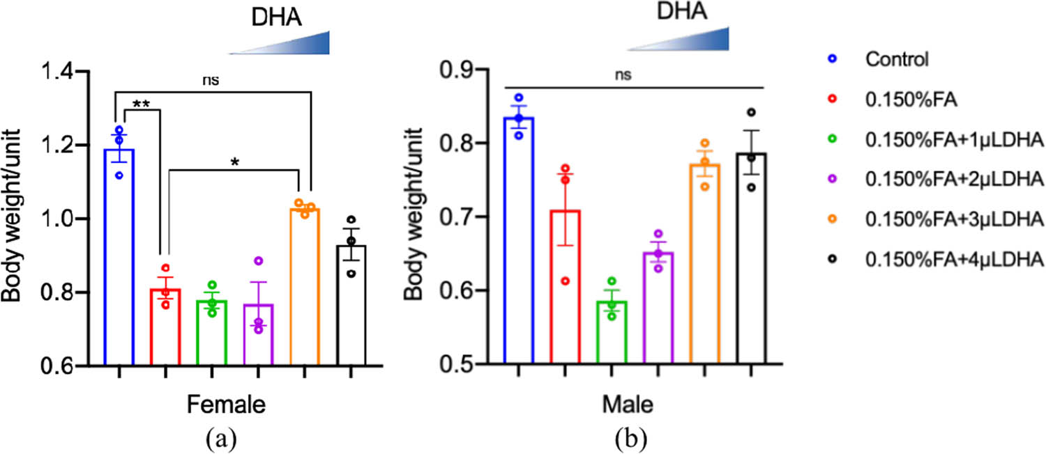 Figure 5 
                  DHA reversed the FA-induced reduction of the female’s average weight. (a) The average weight of female was calculated from at least three independent experiments. (b) The average weight of male was calculated from at least three independent experiments.  ns: no statistical significance, *P  <  0.05, **P < 0.01, t-test, one-way ANOVA, Graphpad Prism 9.0.0.
               