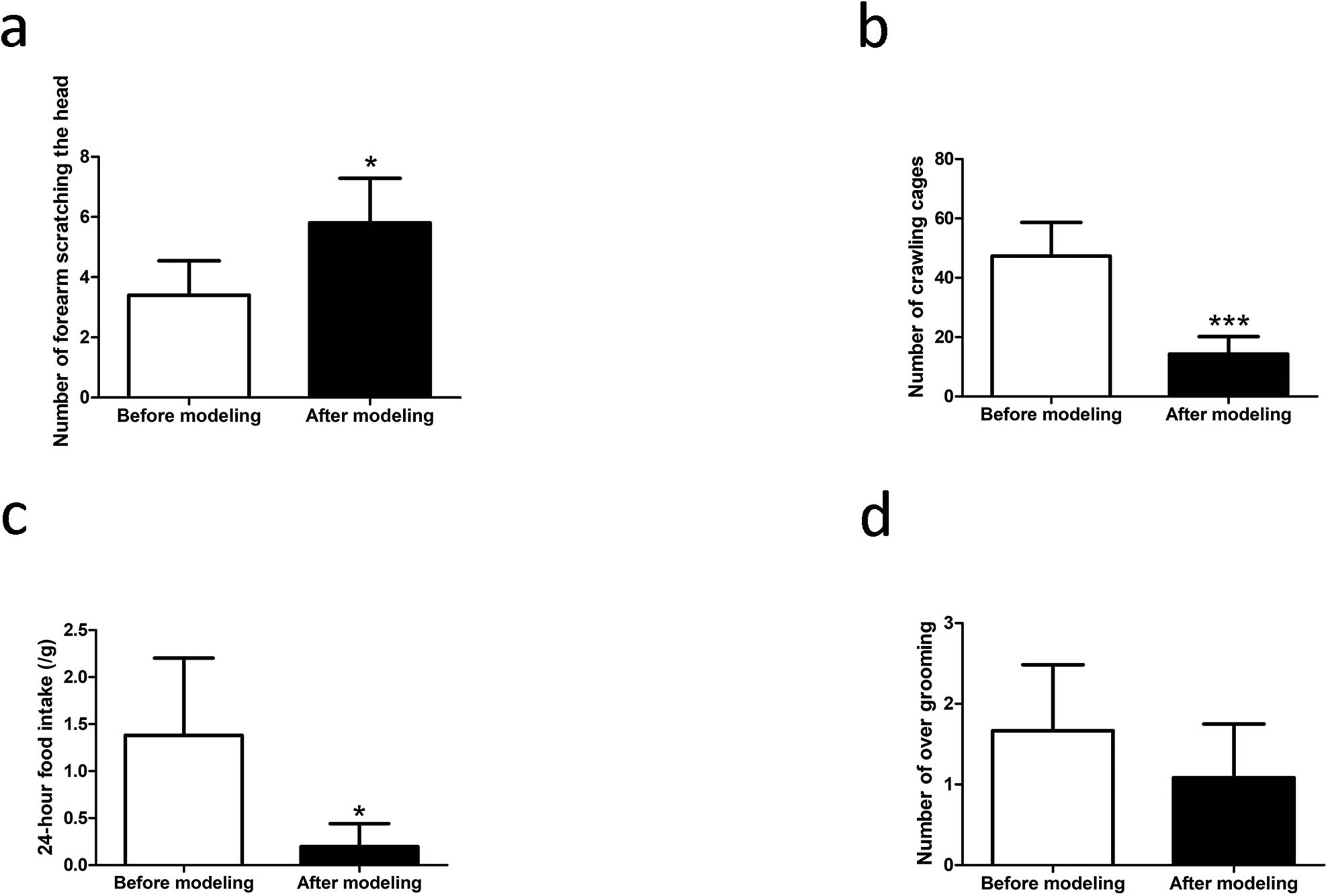 Figure 1
Electrical stimulation of TG rats evokes migraine-like behavior. (a) The number of head scratches. (b) The number of cage crawling events. (c) 24 h food intake. (d) The number of over grooming incidents. Data are shown as the means ± SEM. n = 6, *P < 0.05, and ***P < 0.001 vs before modeling.