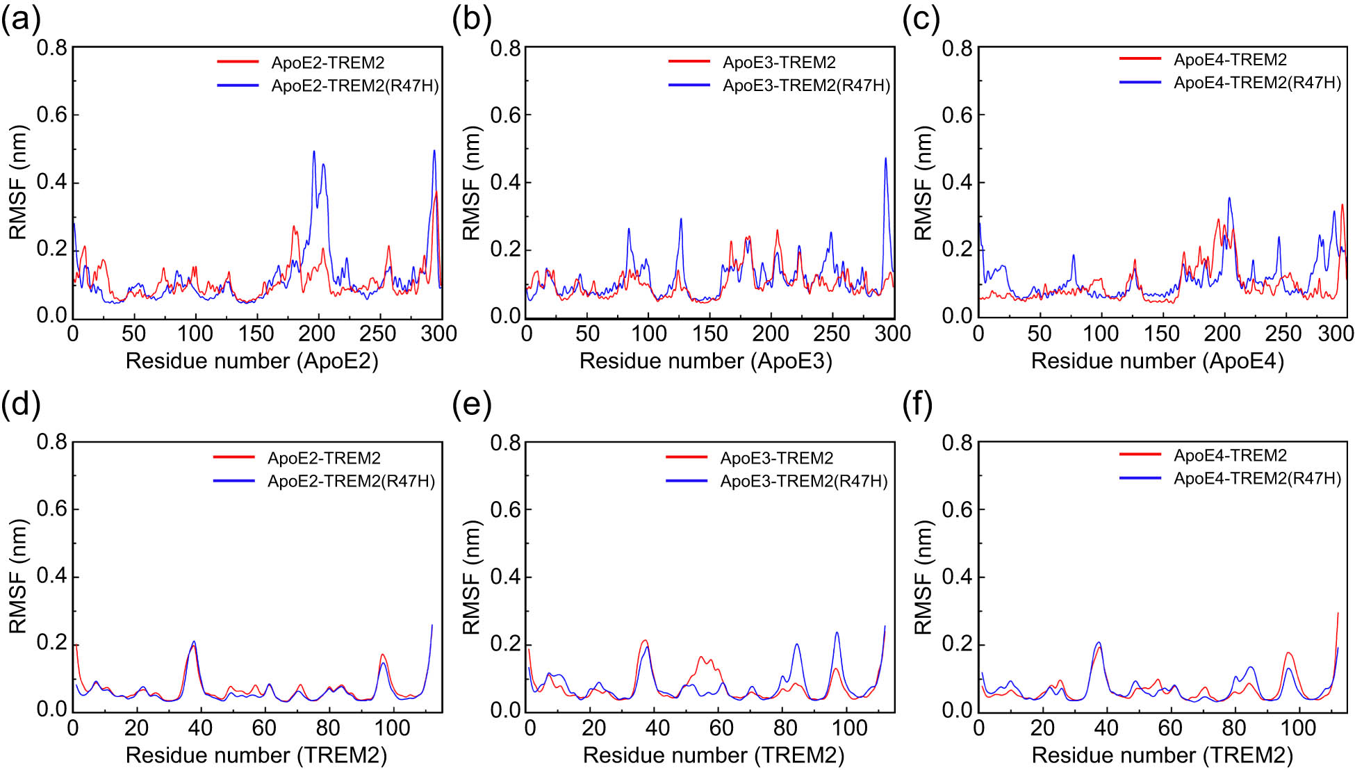 Figure 3 
                  Average RMSF plots of the Cα atoms in the ApoE–TREM2 complex during the MD simulation. (a–c) RMSF plots of the ApoE protein. (d–f) RMSF plots of the TREM2 protein. The red and blue graph lines represent the ApoE–TREM2 and ApoE–TREM2 (R47H) complexes, respectively. Color scheme: red indicates ApoE–TREM2; blue indicates ApoE–TREM2 (R47H). The ordinate represents the RMSF (nm), and the abscissa represents the residue number.
               