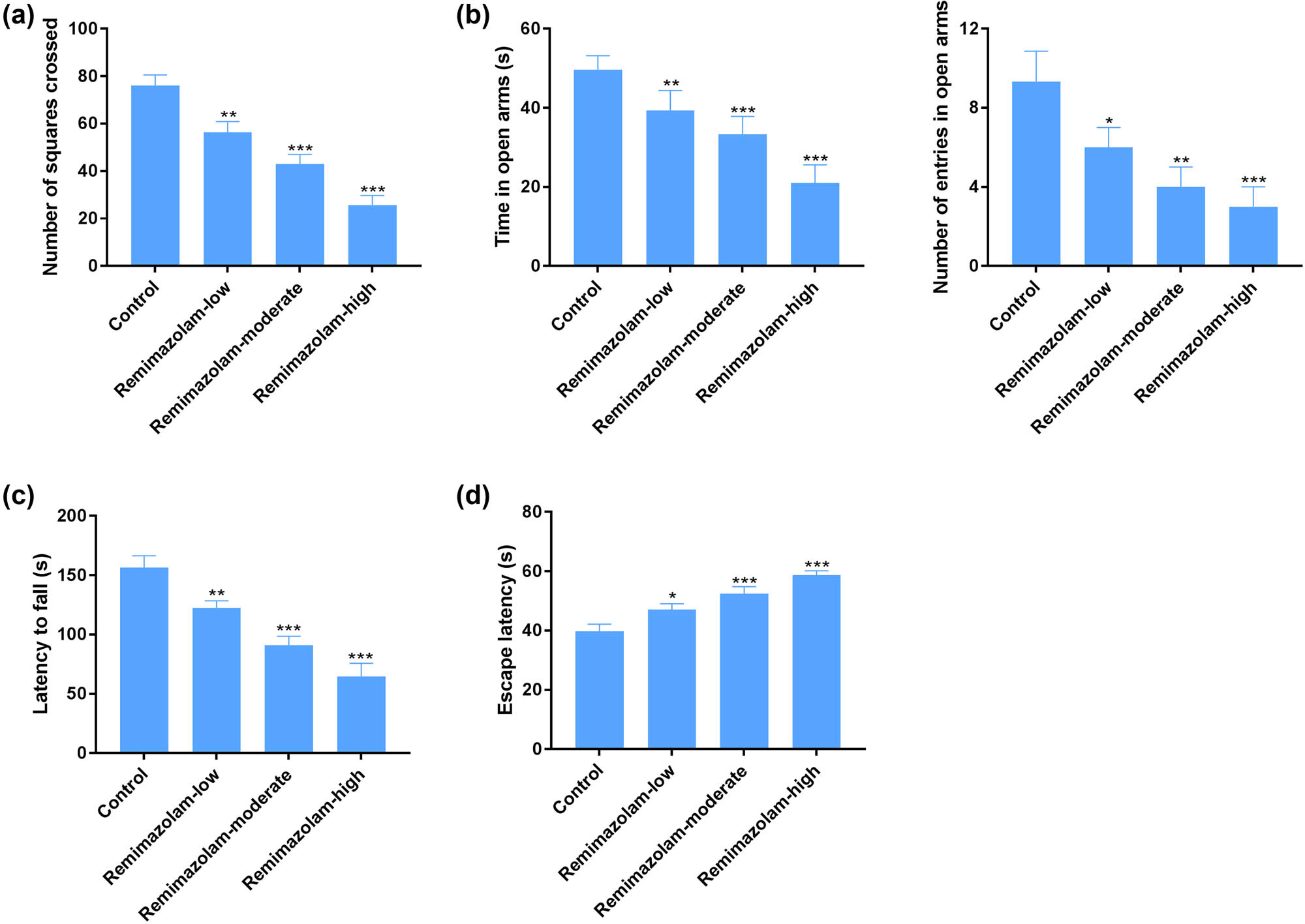 Figure: 4 
                  Remimazolam mediated changes in cognitive functions. (a) Open field test shows the significant difference of treated mice compared to control. (b) EPM test shows the anxiety-related behavior of rodent models in treated groups. (c) Rota rod test shows the impairment in motor learning skills of disease model group compared to control. (d) Morris water maze shows impaired cognitive functions in treated group compared to control. Quantifications of protein levels. Experiments (n = 8). Data represent mean ± SEM. *P < 0.05, **P < 0.01, ***P < 0.001.
               