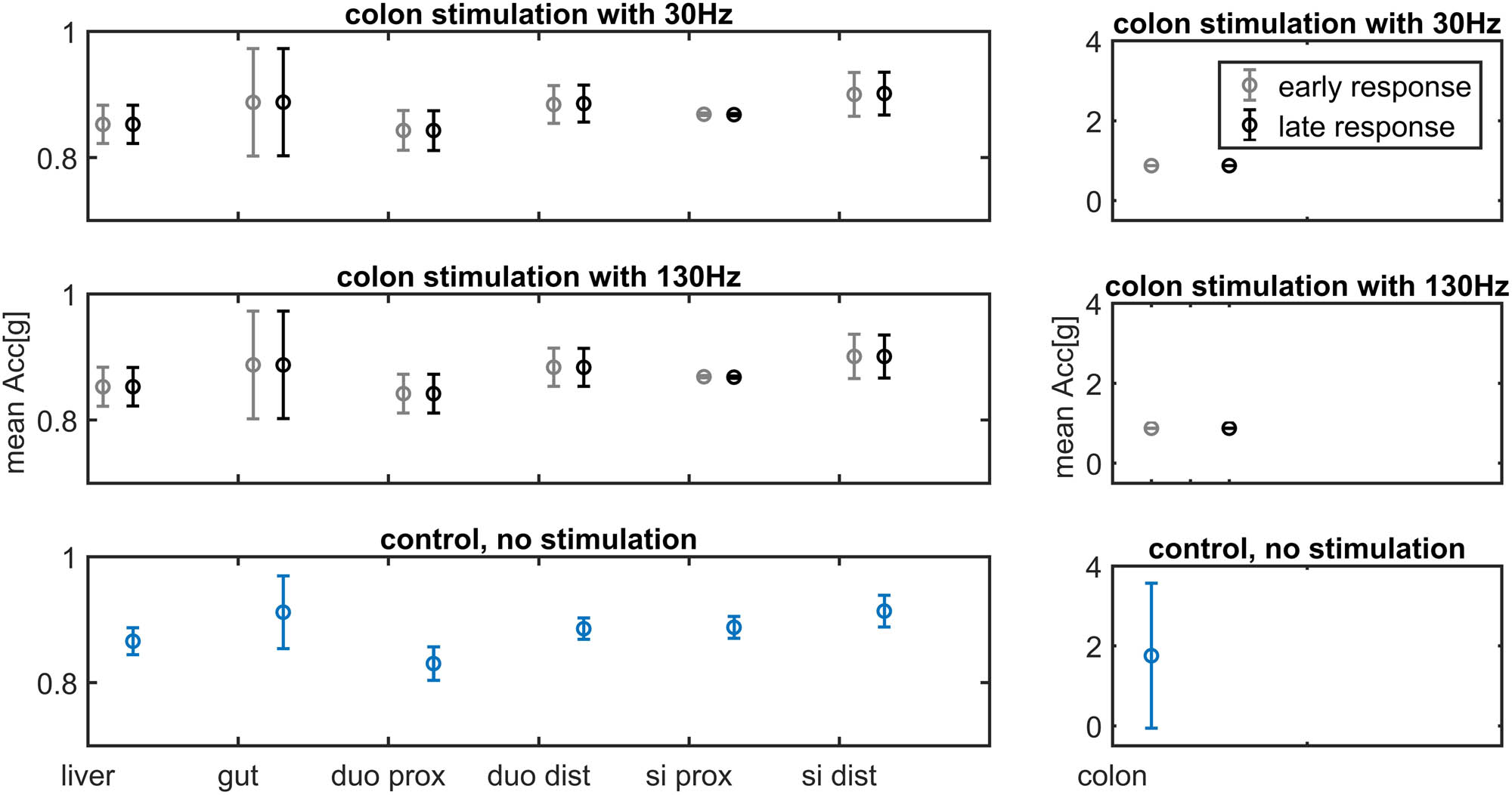 Figure 6
Acceleration measurements at seven different intestinal locations during EEG measurements. In comparison to the control, the early and late response colonic accelerations are decreased. The liver was recorded to detect the impact of artificial ventilation.