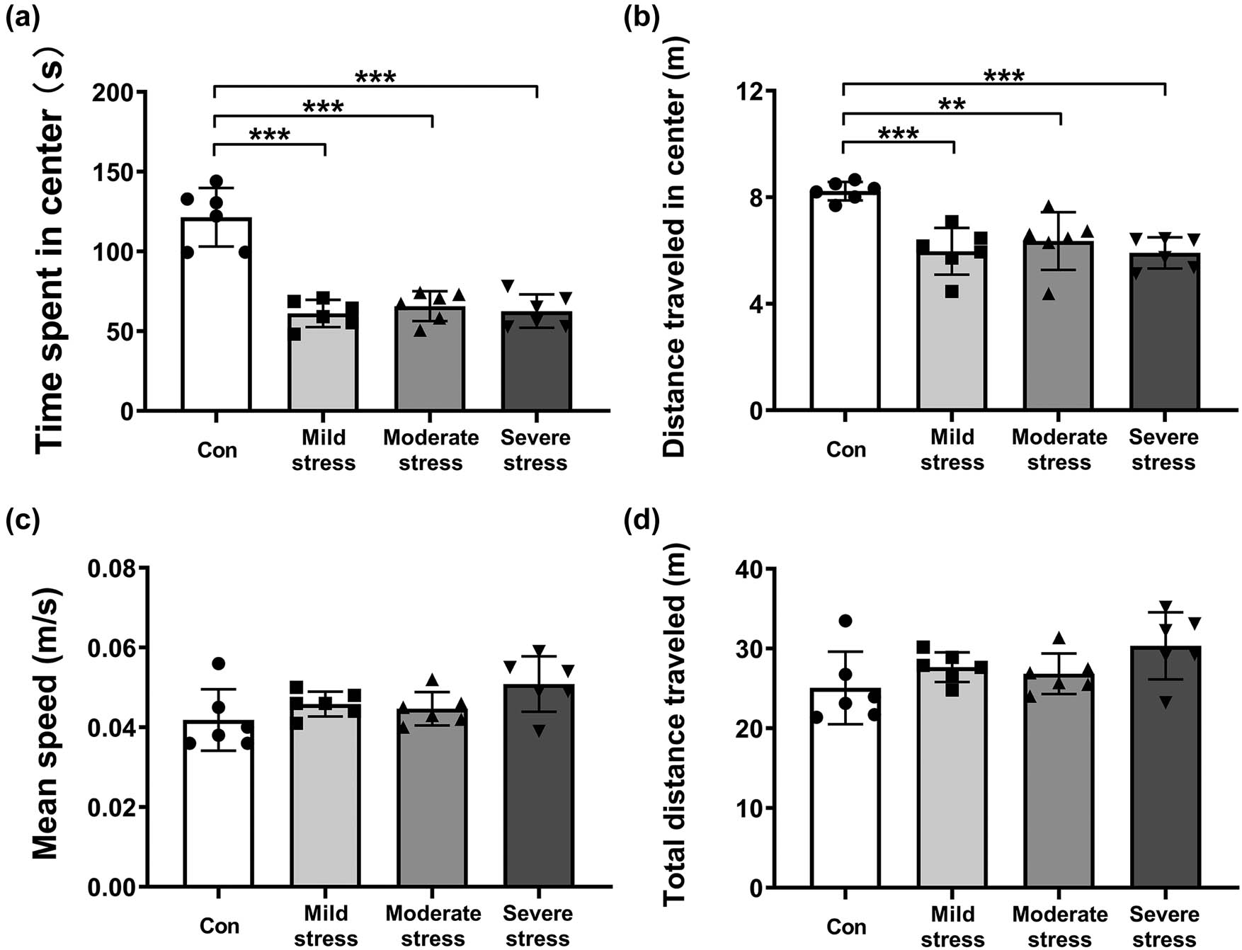 Figure 1 
                  Effects of different levels of acute restraint stress on open-field behavior of mice. The time spent in the center of the open field (a). The distance traveled in the center of the open field (b). The mean speed moved in the open field (c). Total distance traveled in the open field (d). All data are presented as mean value ± SD (n = 6/group). **
                     P < 0.01, ***
                     P < 0.001, compared with Con group (One-way ANOVA followed by Bonferroni post hoc test).
               