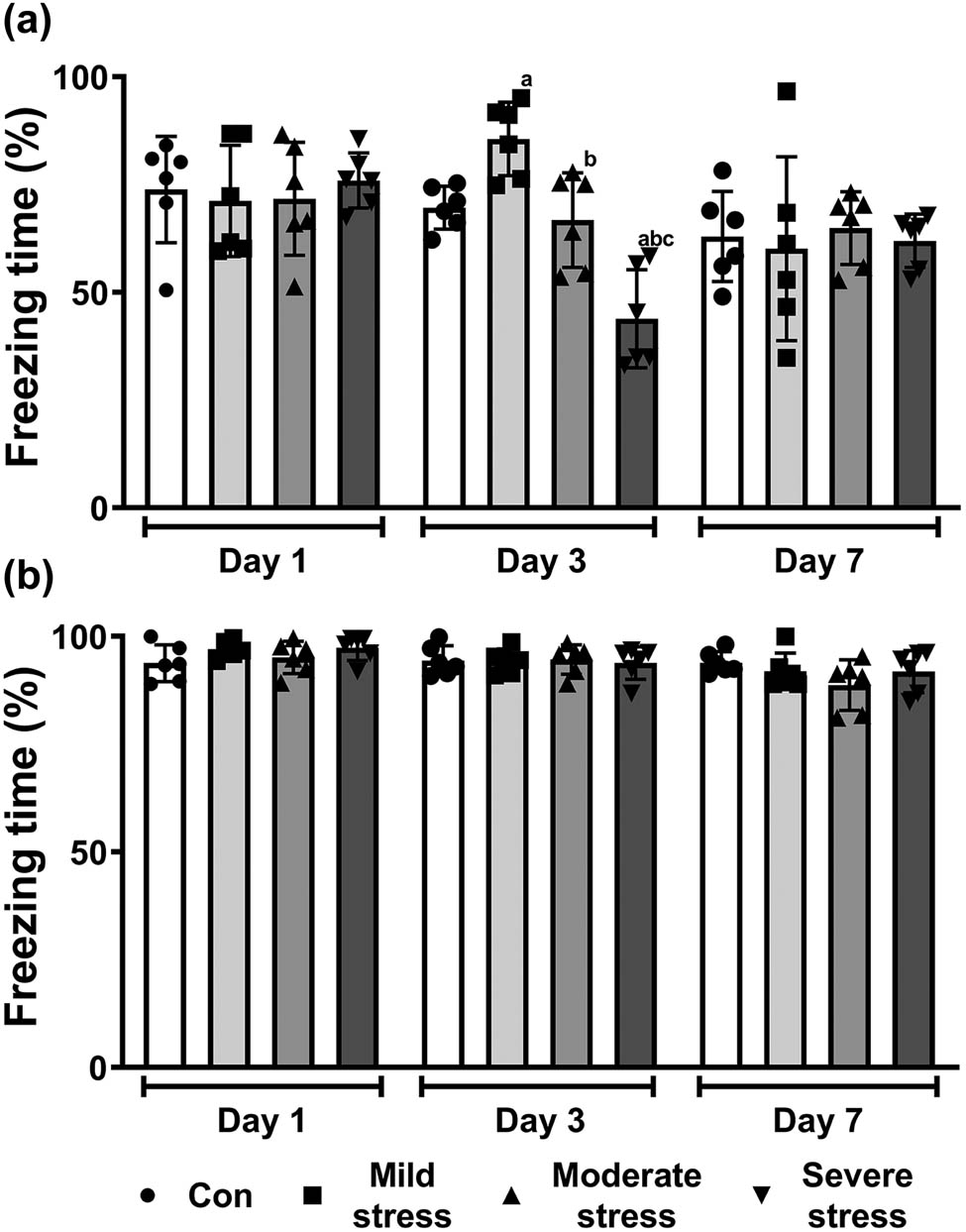 Figure 2 
                  Cognitive performance of mice after induction of different levels of acute restraint stress. Freezing percentage in contextual fear conditioning test (a) and cued fear conditioning test (b). All data are presented as mean value ± SD (n = 6/group). a
                     P < 0.05, compared with the Con group; b
                     P < 0.05, compared with the mild stress group; c
                     P < 0.05, compared with the moderate stress group (One-way ANOVA followed by Bonferroni post hoc test).
               