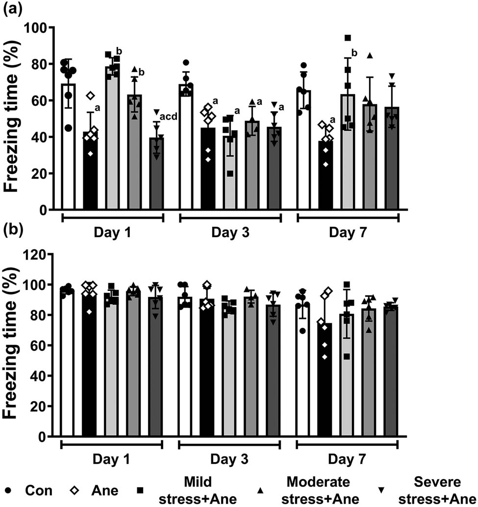 Figure 3 
                  Cognitive performance of mice after induction of different levels of acute restraint stress. Freezing percentage in contextual fear conditioning test (a) and cued fear conditioning test (b). All data are presented as mean value ± SD (n = 4–6/group). a
                     P < 0.05, compared with the Con group; b
                     P < 0.05, compared with the Ane group; c
                     P < 0.05, compared with the mild stress + Ane group; d
                     P < 0.05, compared with the moderate stress + Ane group (One-way ANOVA followed by Bonferroni post hoc test).
               