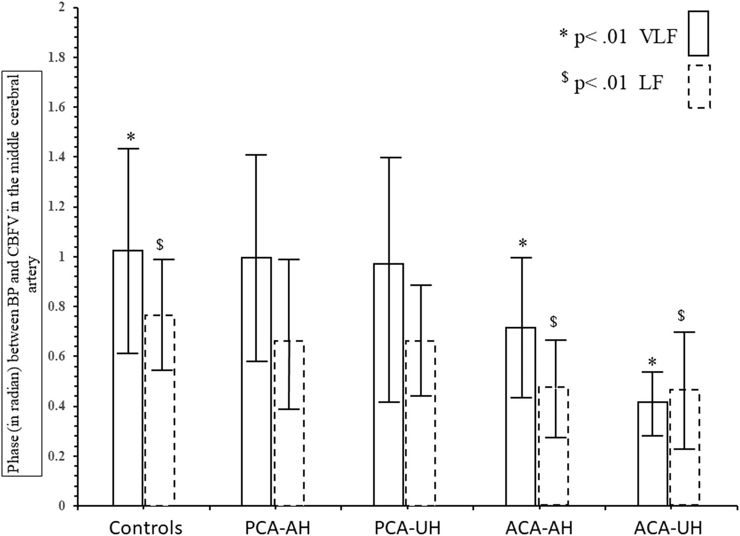 Figure 2 
               Comparison of MCA phase between controls and the patients with infarcts in the PCA or the ACA territories in the very low (VLF) and low frequency (LF) ranges.
            