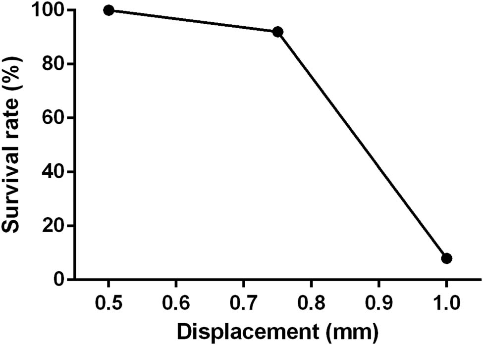 Figure 3 
                  Survival rate 1-week post-SCI with 10 g weight free fall from 30 mm height with a depth of 0.5, 0.75, and 1.0 mm displacement of spinal cord dorsal surface.