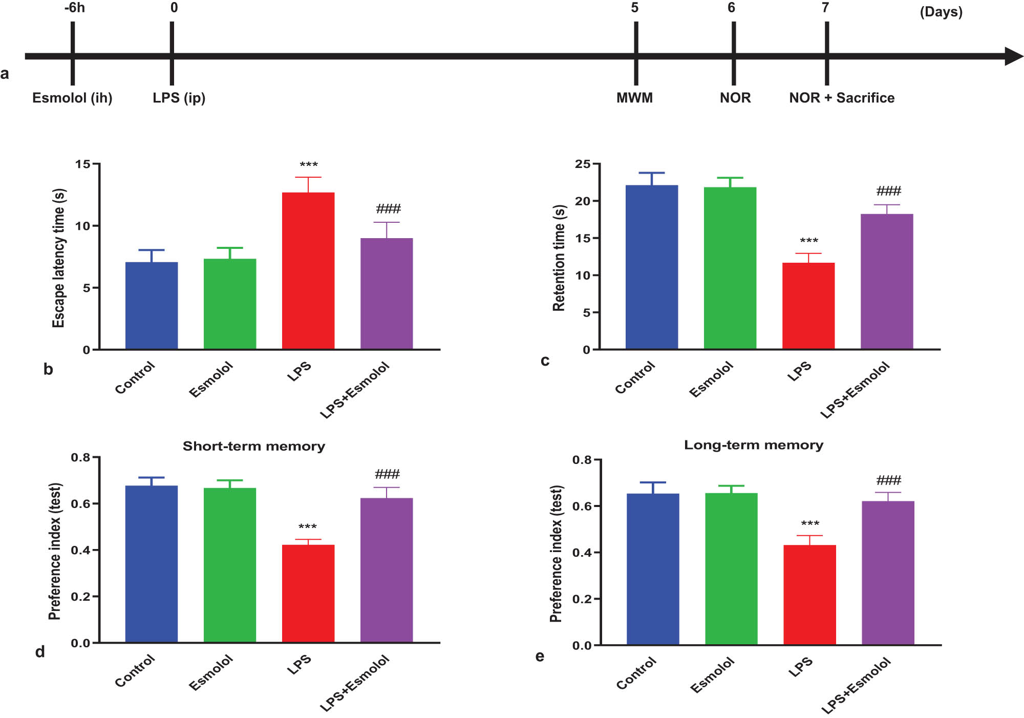 Figure 1 
                  Esmolol ameliorates cognitive deficits in septic mice. Mice were randomized and divided into control, esmolol, LPS, and LPS + esmolol groups. Mice were subcutaneously infused with saline or esmolol (15 mg/kg/h) for 6 h and then were intraperitoneally injected with saline or LPS (10 mg/kg). (a) Timeline of interventional procedure and cognitive tests after esmolol infusion and LPS injection. The MWM test was carried out 5 days after LPS injection to determine (b) escape latency and (c) retention time. The NOR test was trained on day 6 after LPS injection and tested at 30 min or 24 h later. The time spent with a novel object (preference index) was measured to evaluate (d) short-term memory and (e) long-term memory. Data were shown as mean ± SD (n = 8 per group) and were analyzed by one-way ANOVA. ***P < 0.001 vs control group; ###P < 0.001 vs LPS group.
               