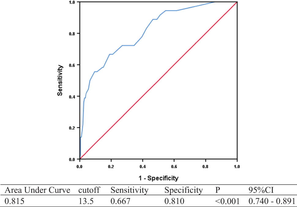 Figure 3 
                  ROC of 7-day NIHSS predicting 90-day mortality.