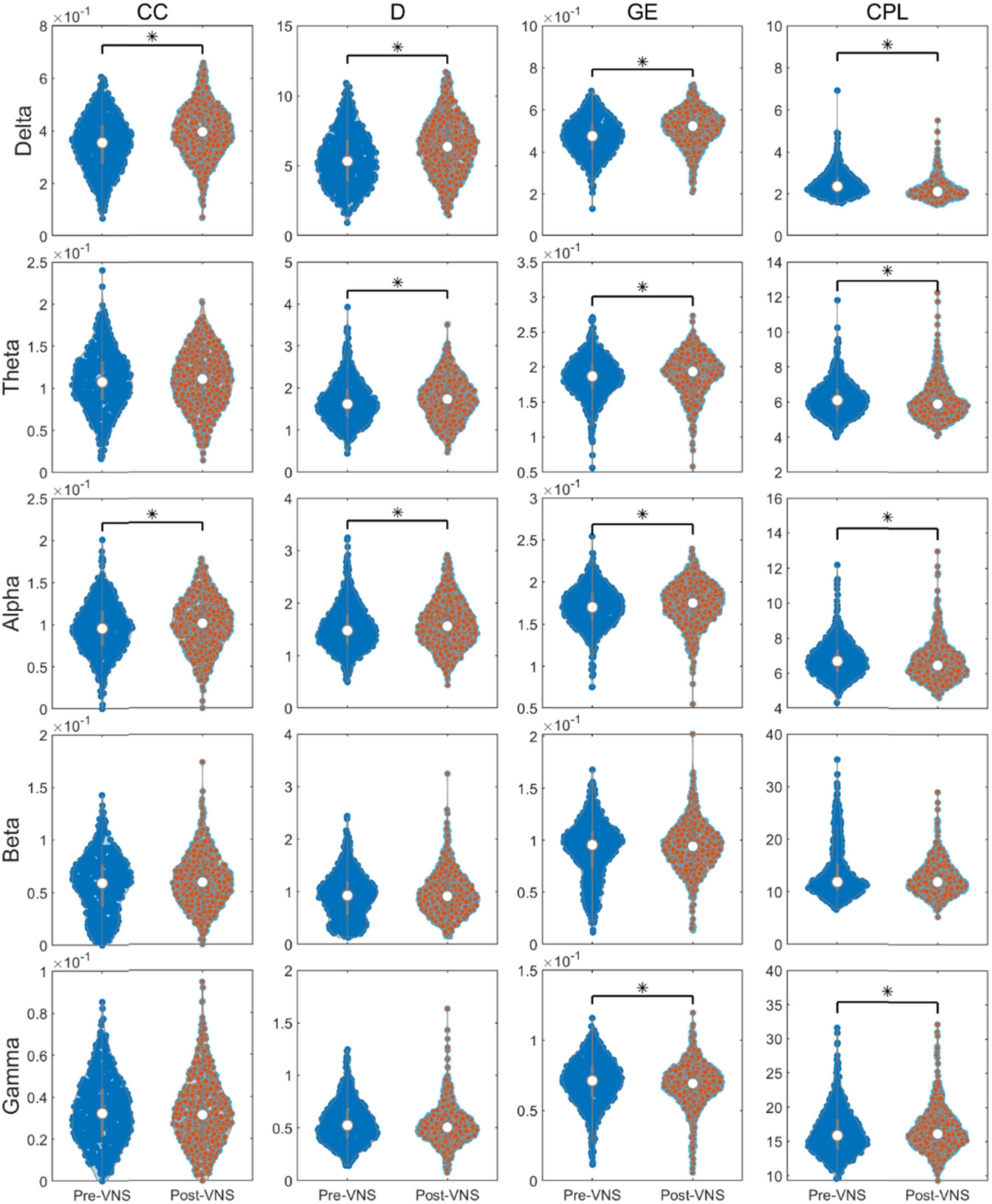Figure 5 
                  VNS-induced changes of the brain network characteristics in five different frequency bands EEG. *P < 0.05.
               