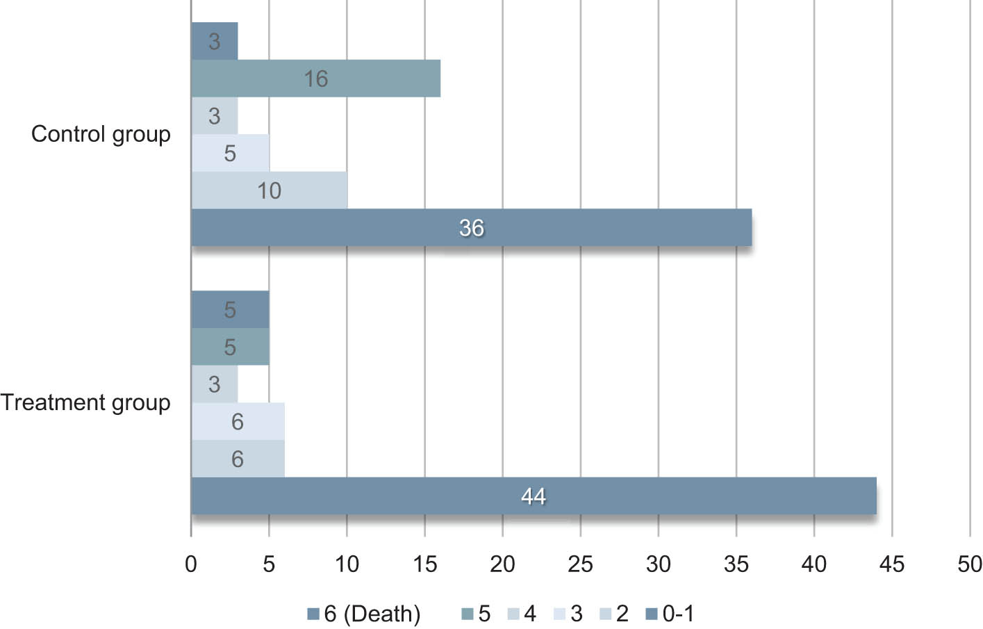 Figure 2 
                  Contrast of mRS posttherapy on the two groups.
               