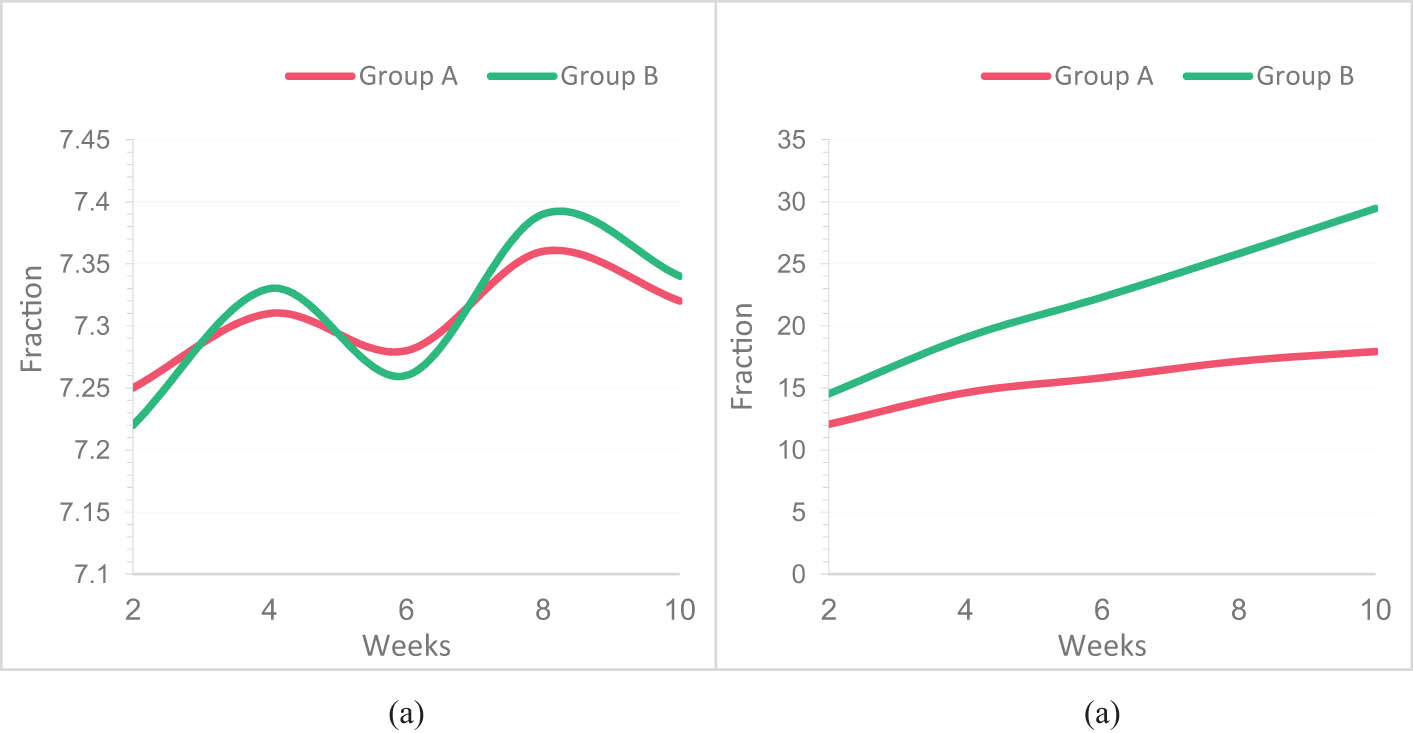 Figure 3 
                     FMA scores of two groups before and after the experiment: (a) FMA scores of the two groups before the experiment and (b) FMA scores of the two groups after the experiment.
                  