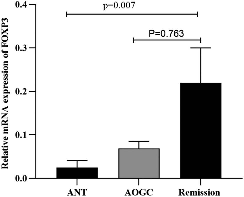 Figure 3
Relative mRNA expression of FOXP3 in the ANT, AOGC, and remission groups. The 63 NMOSD patients were divided into three groups: ANT (n = 6), AOGC (n = 20), and remission (n = 37). The expression levels of FOXP3 were arranged in ascending order among the three groups: ANT<AOGC<remission group. FOXP3 mRNA expression in the ANT was lower than that in the other two groups (p = 0.009). The proportion of patients in the ANT group was lower than that in the remission group (p = 0.007). There was no significant difference in the AOGC score compared to that in the remission group (p = 0.763). We used the Kruskal–Wallis test with Dunn’s correction (non‐normality) for three-group comparisons. All p values were corrected for age and sex.