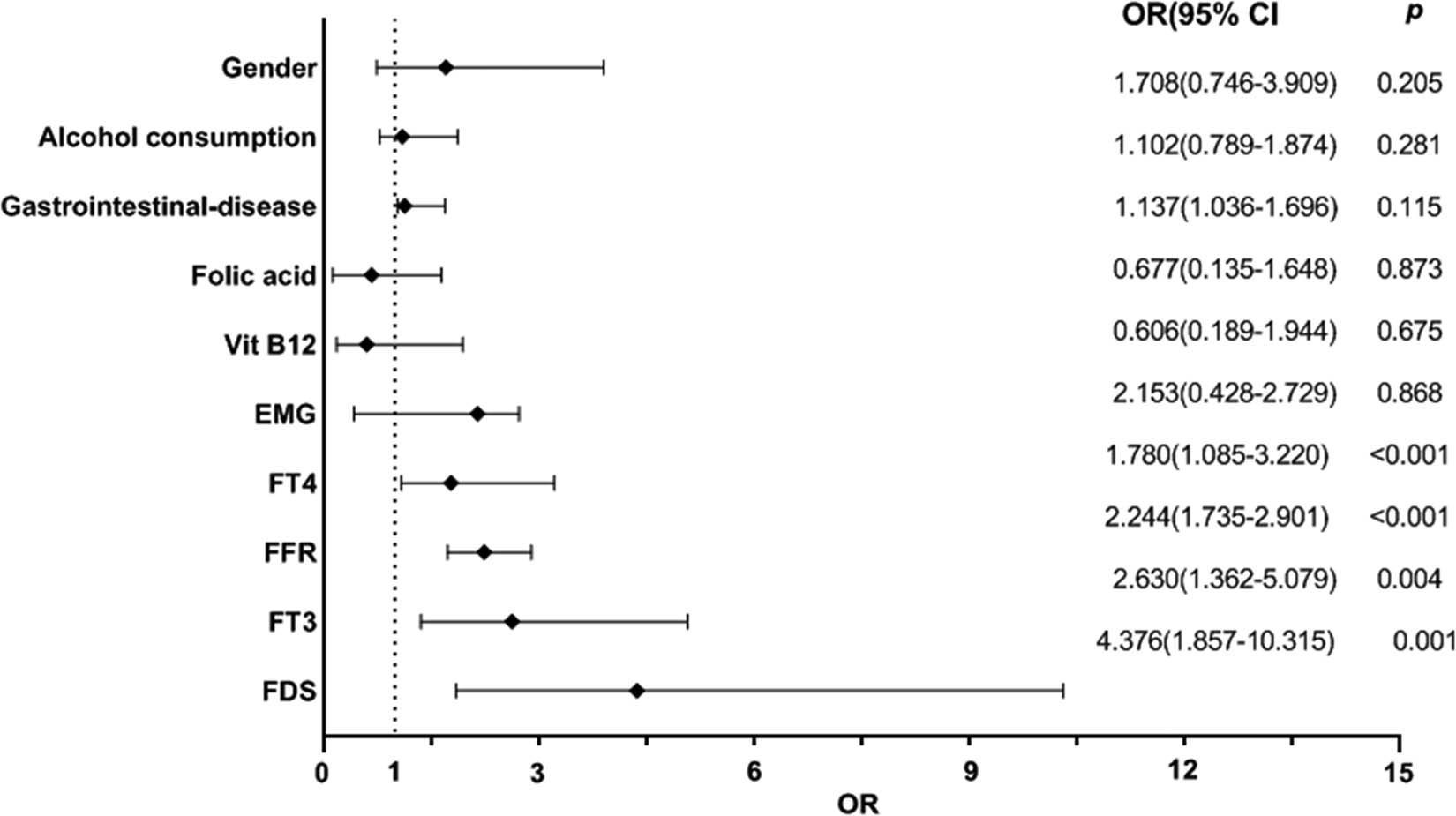 Figure 5 
                  Predictors of poor outcomes in SSCD patients from multivariable binary logistic regression analysis based on FFR, FT3, FT4, FDS, gender, alcohol consumption, gastrointestinal disease, Vit-B12, Folic acid, as well as EMG. CI, confidence interval; OR, odds ratio.
               