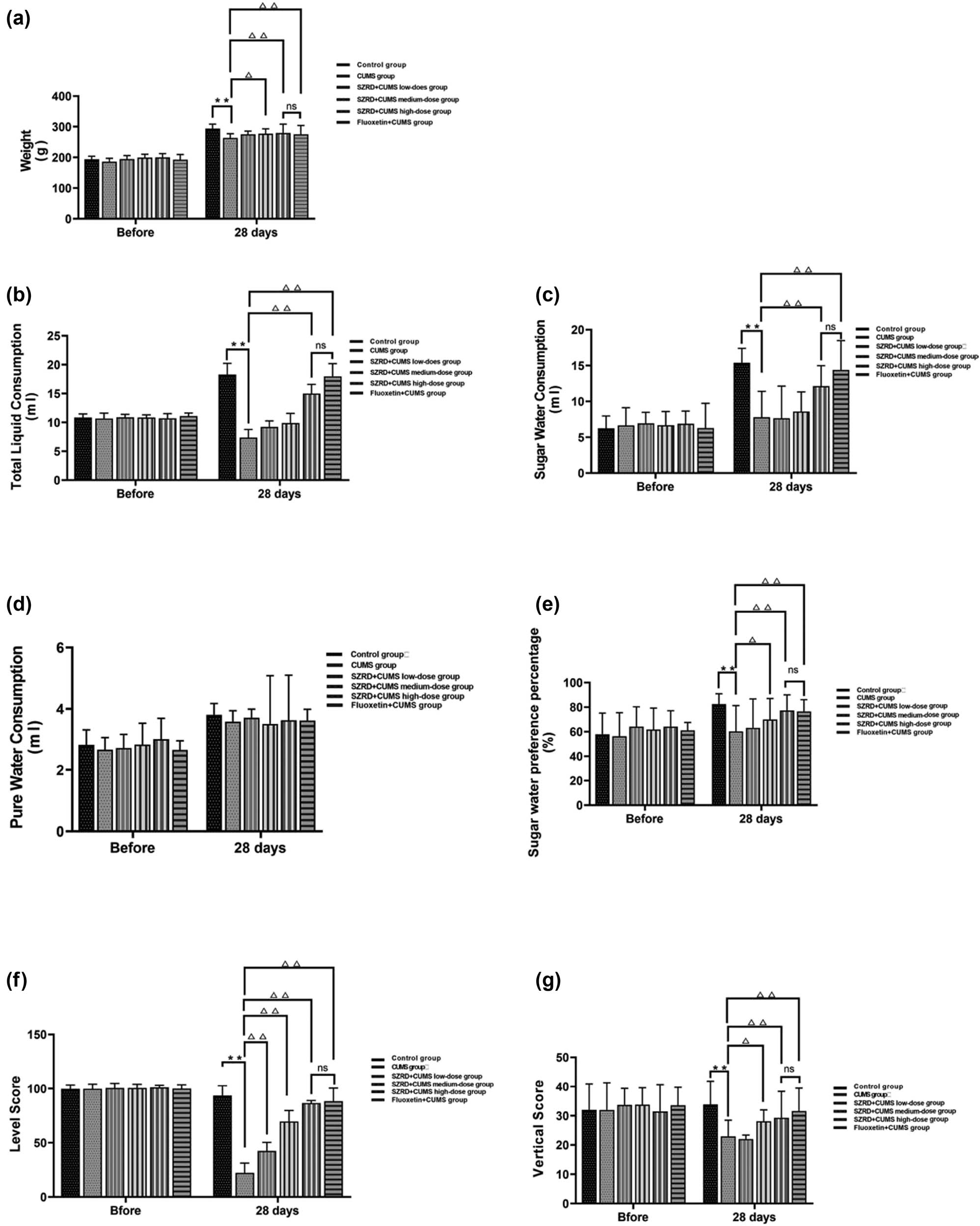 Figure 3
The effect of SZRD treatment on behavior in CUMS model rats. (a) BW. (b) Total liquid consumption (ml). (c) Sugar water consumption (ml). (d) Pure water consumption (ml). (e) Sugar water preference (%). (f) Horizontal score. (g) Vertical score. *
p < 0.05, **
p < 0.01 vs control; △
p < 0.05, △△
p < 0.01 vs CUMS. n = 20 per group.