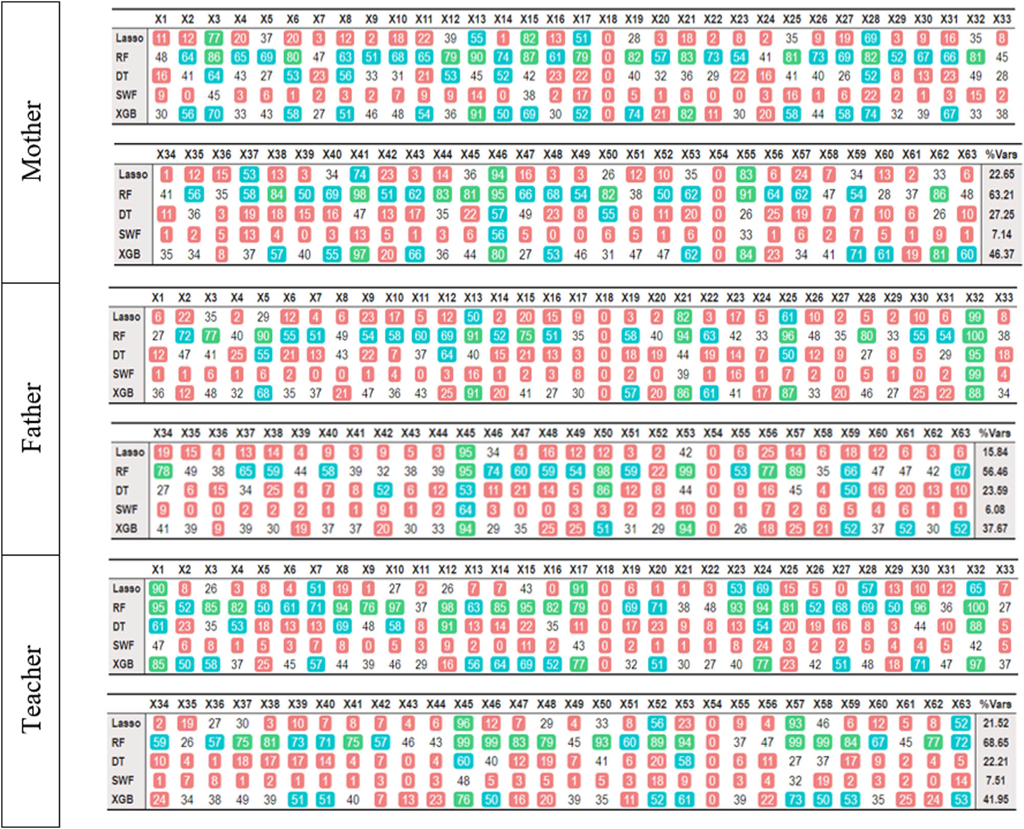 Figure 2 
                     Number of times each variable has been selected in the 100 repetitions when the dependent variable is inattention. The last column (%Vars) shows the proportion of selected features. The cell colors have been established according to the quantiles: red: 0 to 25 times; white: 25 to 50; blue: 50 to 75; and green: 75 to 100.
                  