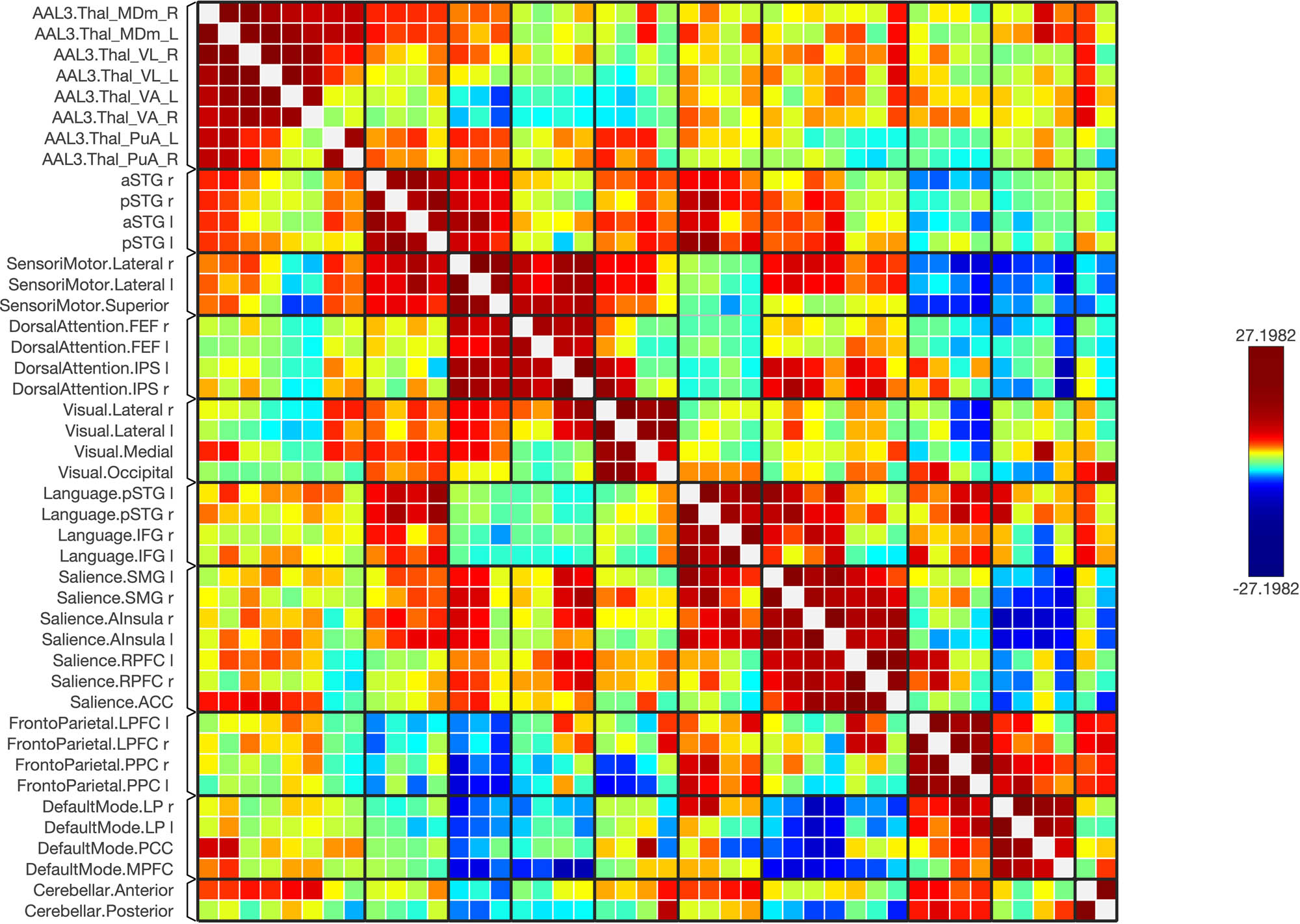 Figure 6
A matrix of the schizophrenic subjects; the matrix of the connectivity was set with a statistical equalizer threshold to easily distinguish strong, weak, and negative connections for illustration.