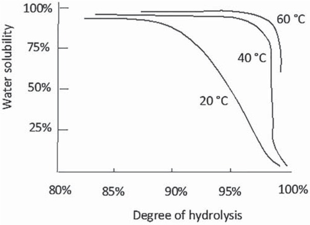 Figure 2 PVOH water solubility as a function of DH and temperature