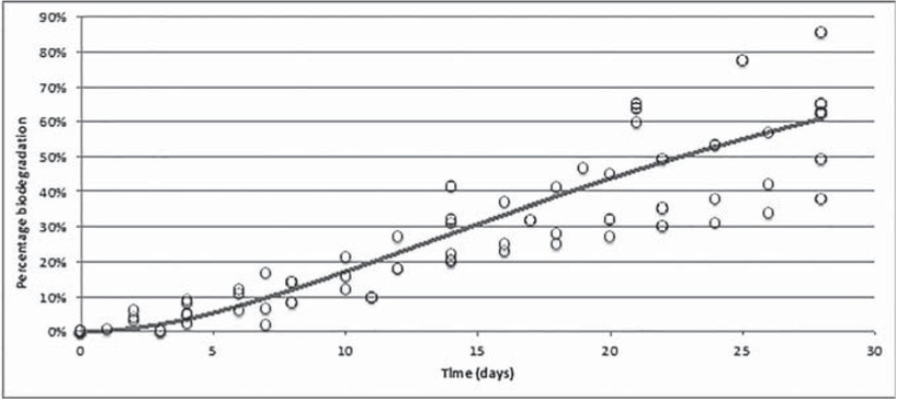 Figure 5 Biodegradation of PVOH films – aggregation of observed biodegradation data up to 28 days (circles) and the fitted logistic model (line)