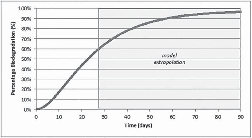 Figure 6 Biodegradation of PVOH films – model extrapolation beyond 28 days