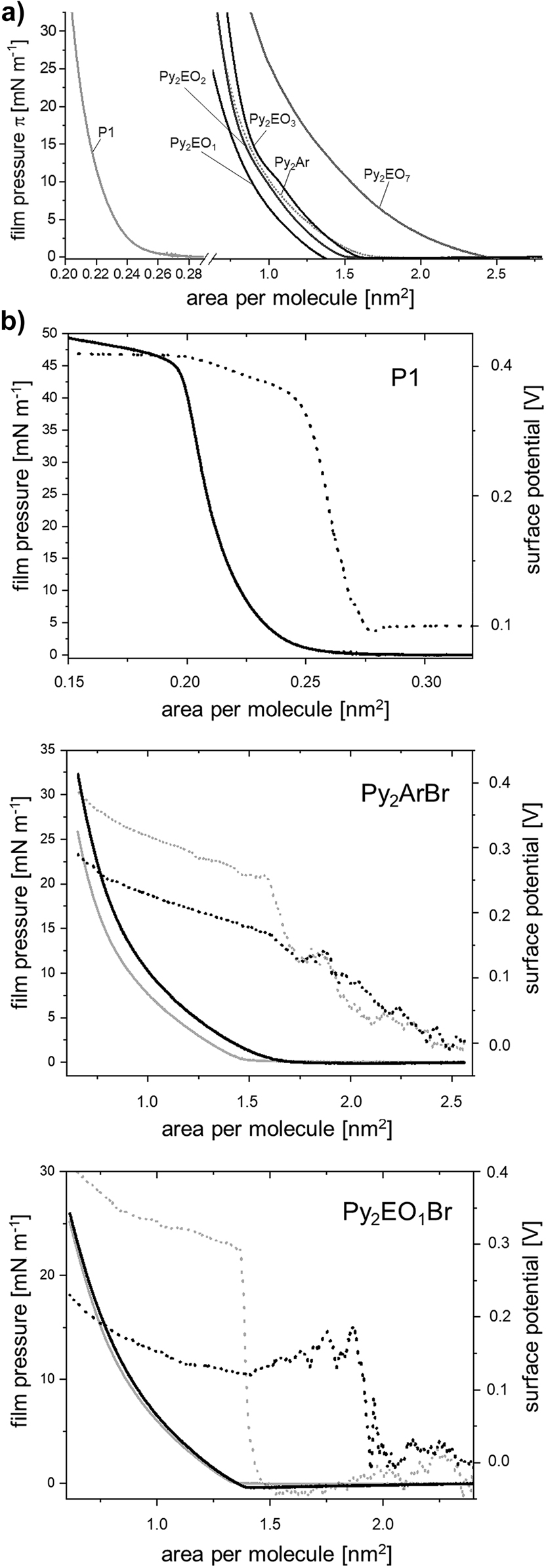 Figure 2:
Langmuir layers: a) Comparative plot of the surface pressure versus area isotherms of the Gemini surfactants and the precursor on water, b) Surface pressure versus area (solid) and surface potential versus area (dashed) isotherms of the surfactant bromides (Py2EO1Br representing the polyoxyethylene-linked surfactants) and the precursor on water. The grey lines indicate the hysteresis measurement after 45 min of film regeneration time at maximal expansion. Temperature of measurements: 22 °C.