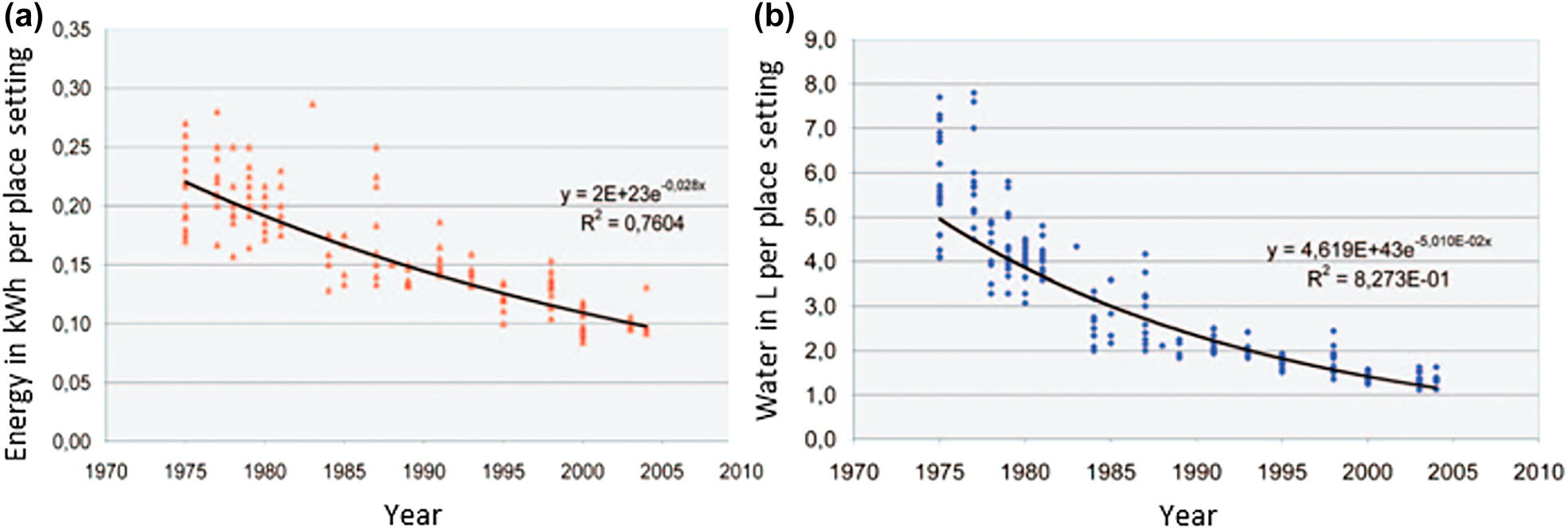 Figure 1: 
Consumption of (a) energy and (b) water per place setting of a dishwasher programme for normally soiled dishes (tested by Stiftung Warentest) in the years 1975–2004 [10].
