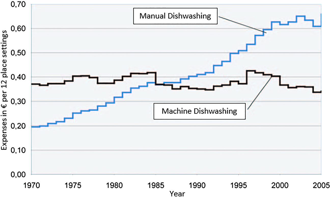 Figure 2: 
Comparison of operating costs for dishwashing by hand and by machine (each based on 12 place settings) [10].
