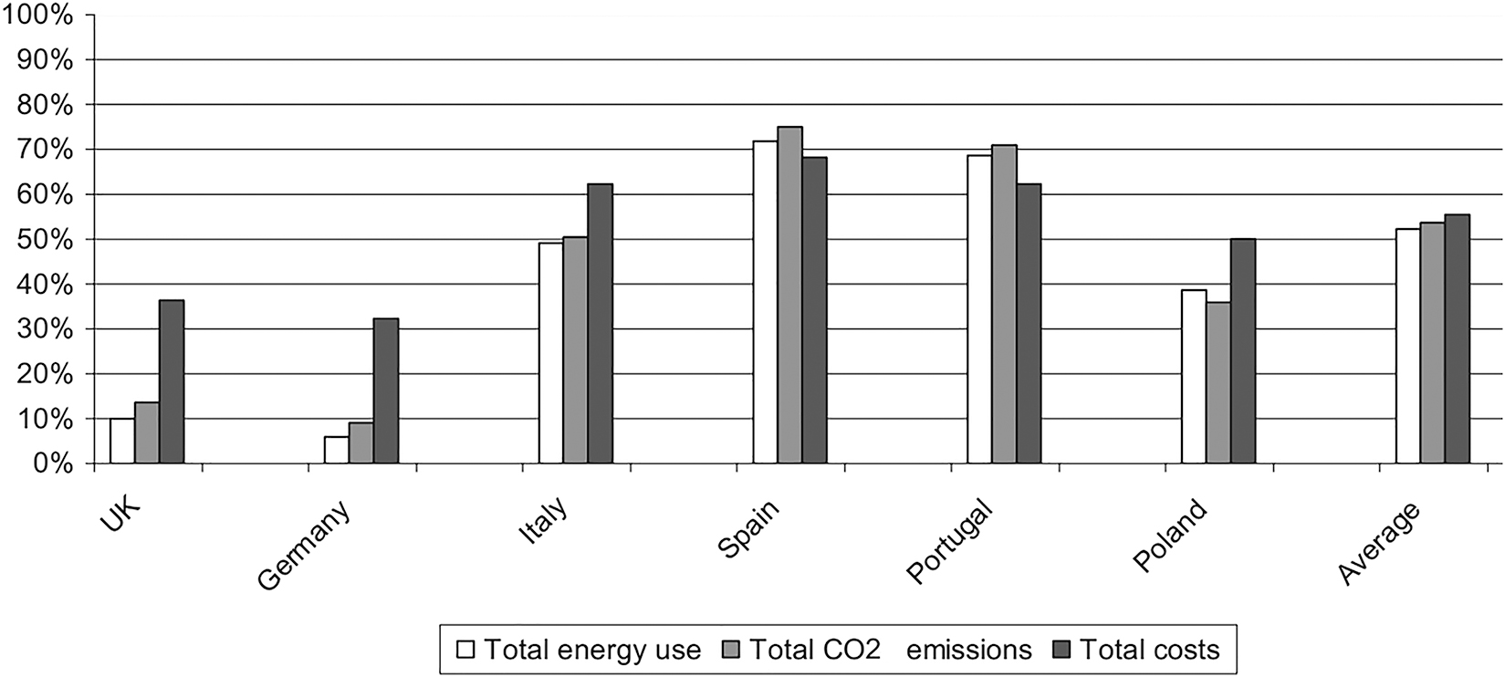 Figure 3: 
Relative difference of electric dishwashing against manual dishwashing (manual dishwashing = 100%) [11].
