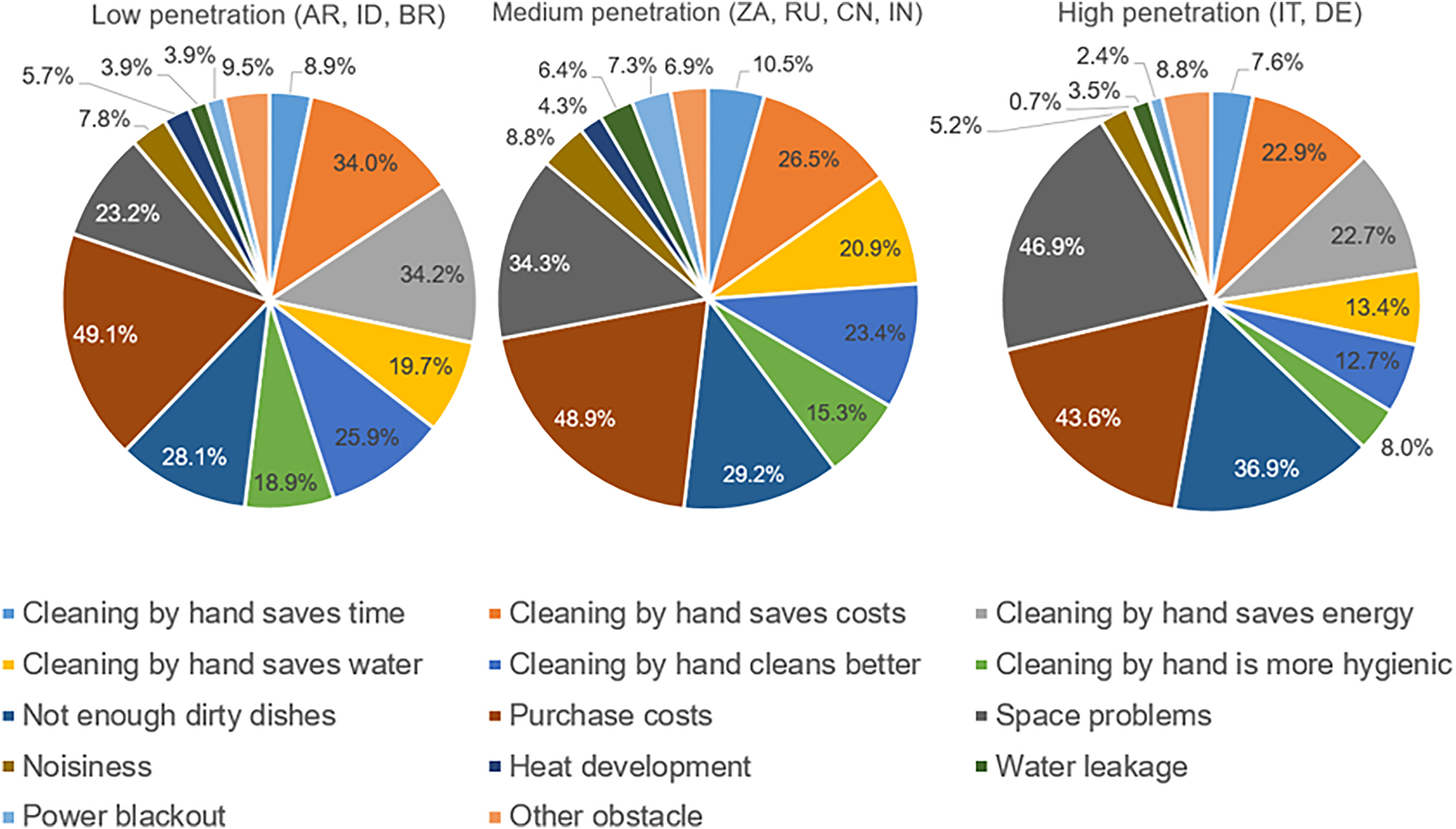 Figure 4: 
Reasons for not owning a dishwasher reported in countries with low, medium and high dishwasher penetration (created according to ref. [9]).
