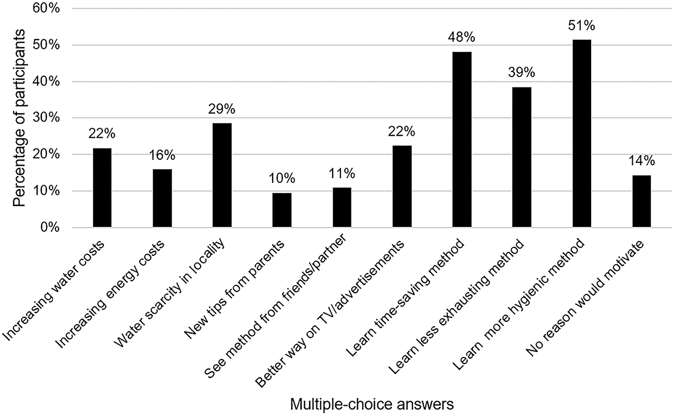 Figure 7: 
Reasons reported to motivate participants to change their dishwashing technique (created according to Belke et al. [9]).
