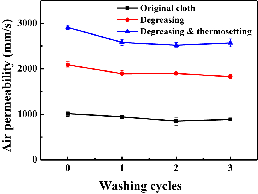 Figure 1: 
Influence of washing cycles on the air permeability of fabrics.
