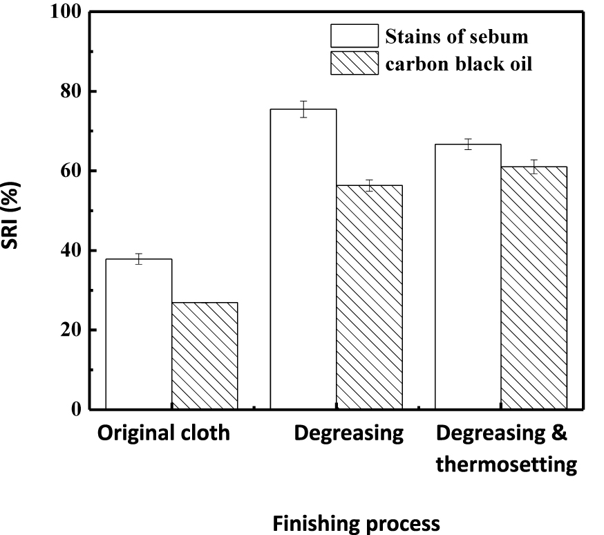 Figure 2: 
Carbon black oil and sebum removal indices on moisture-wicking fabrics.
