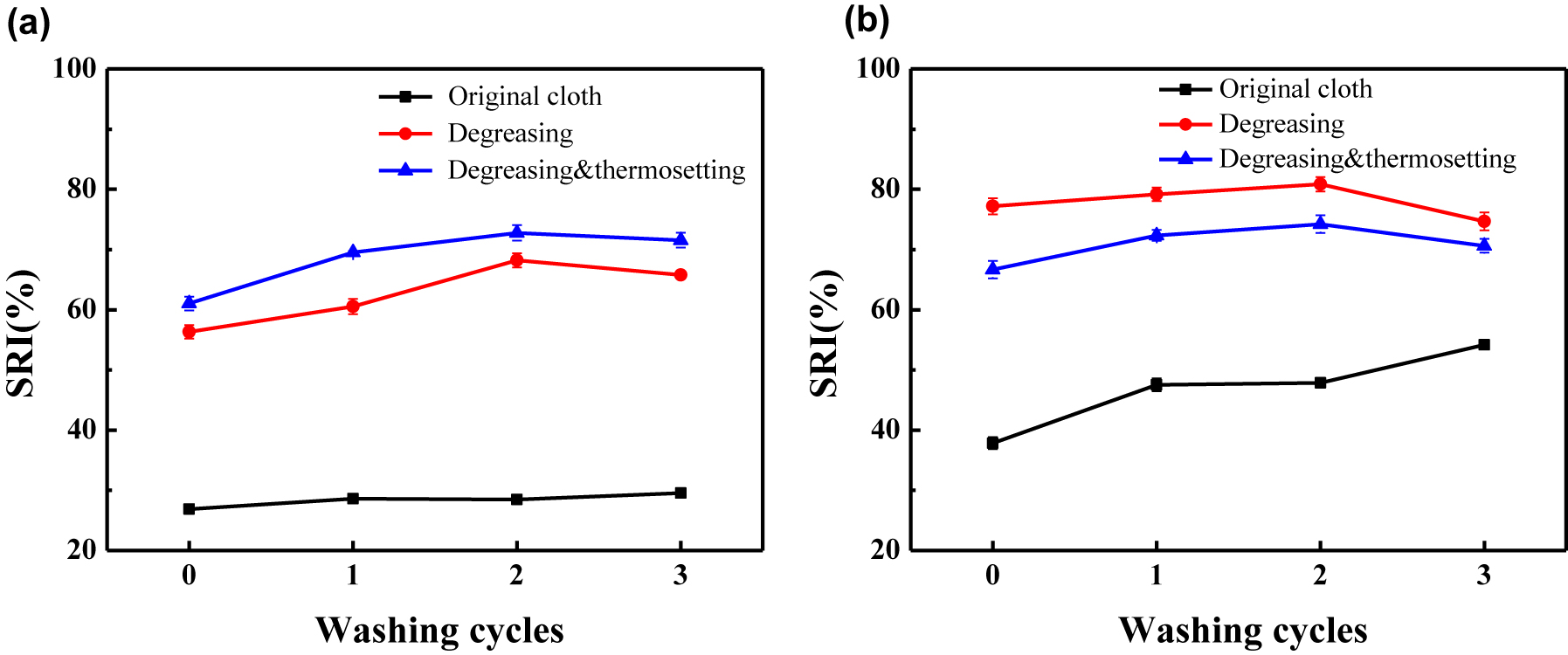 Figure 3: 
The SRI of stained fabrics: (a) carbon black oil, (b) sebum.
