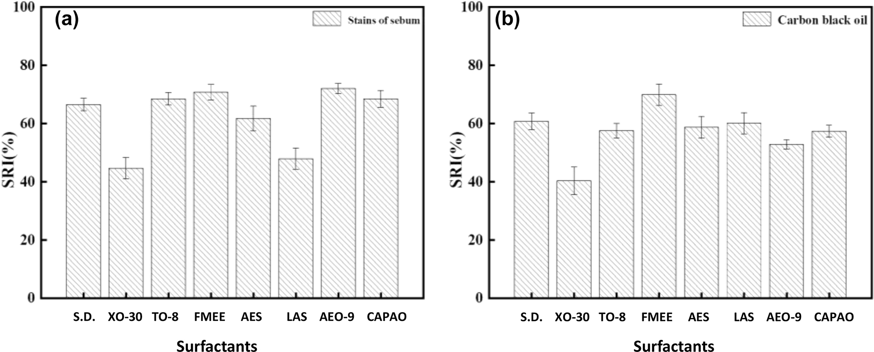 Figure 6: 
SRI of different surfactants: (a) stains of sebum, (b) carbon black oil; S.D. = standard detergent.
