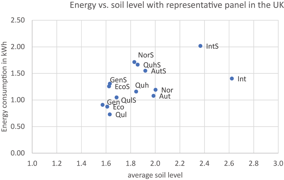 Figure 1: 
Average energy consumption of the programme versus the average soil level of the dishes (coding: lightly soiled = 1, normal = 2, heavy = 3). For short names of programmes, see the caption of Tables 1 and 10.
