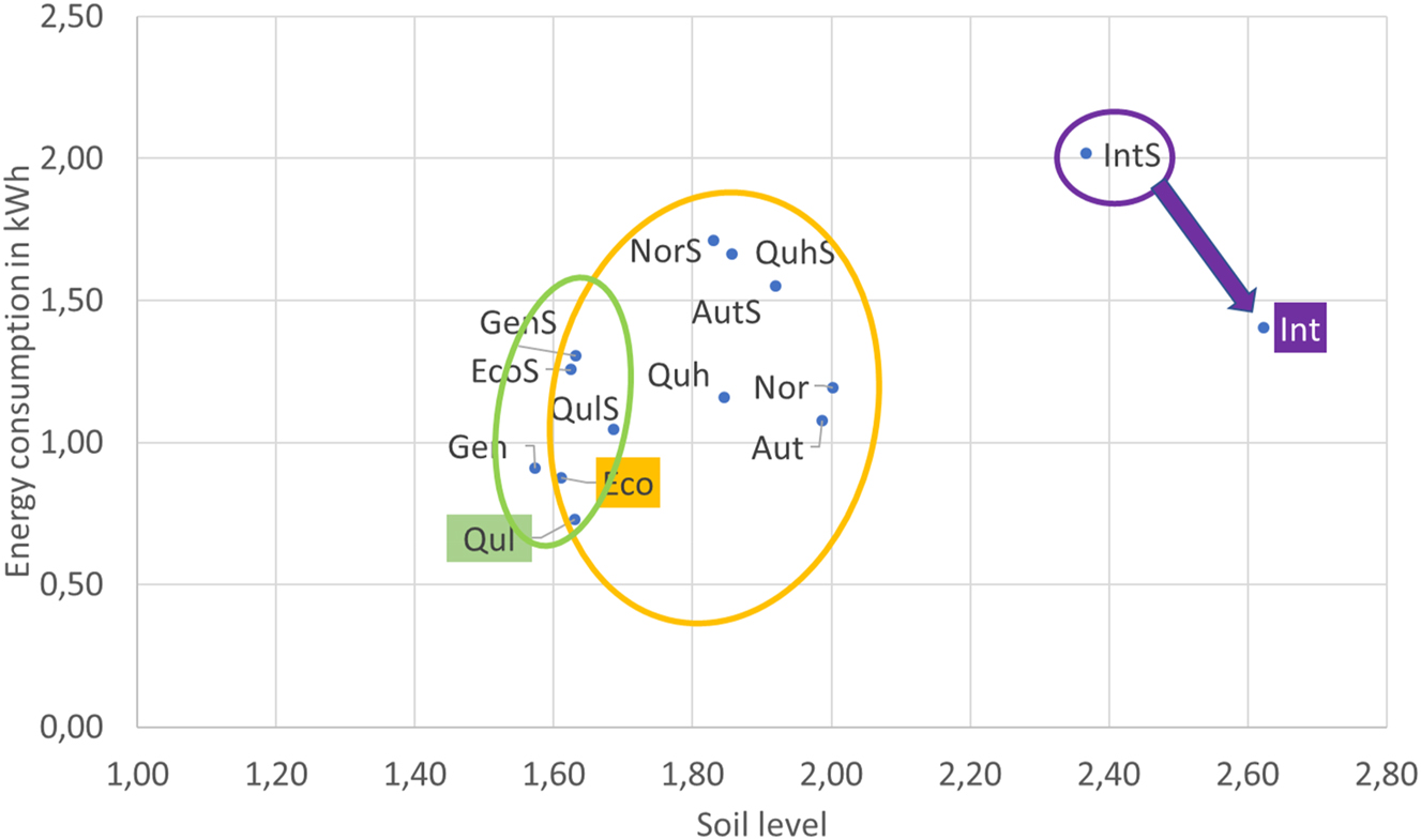 Figure 2: 
Average energy consumption of the programme versus the average soil level of the dishes. Coloured marks and circles show the most energy-saving strategy of shifting programmes.
