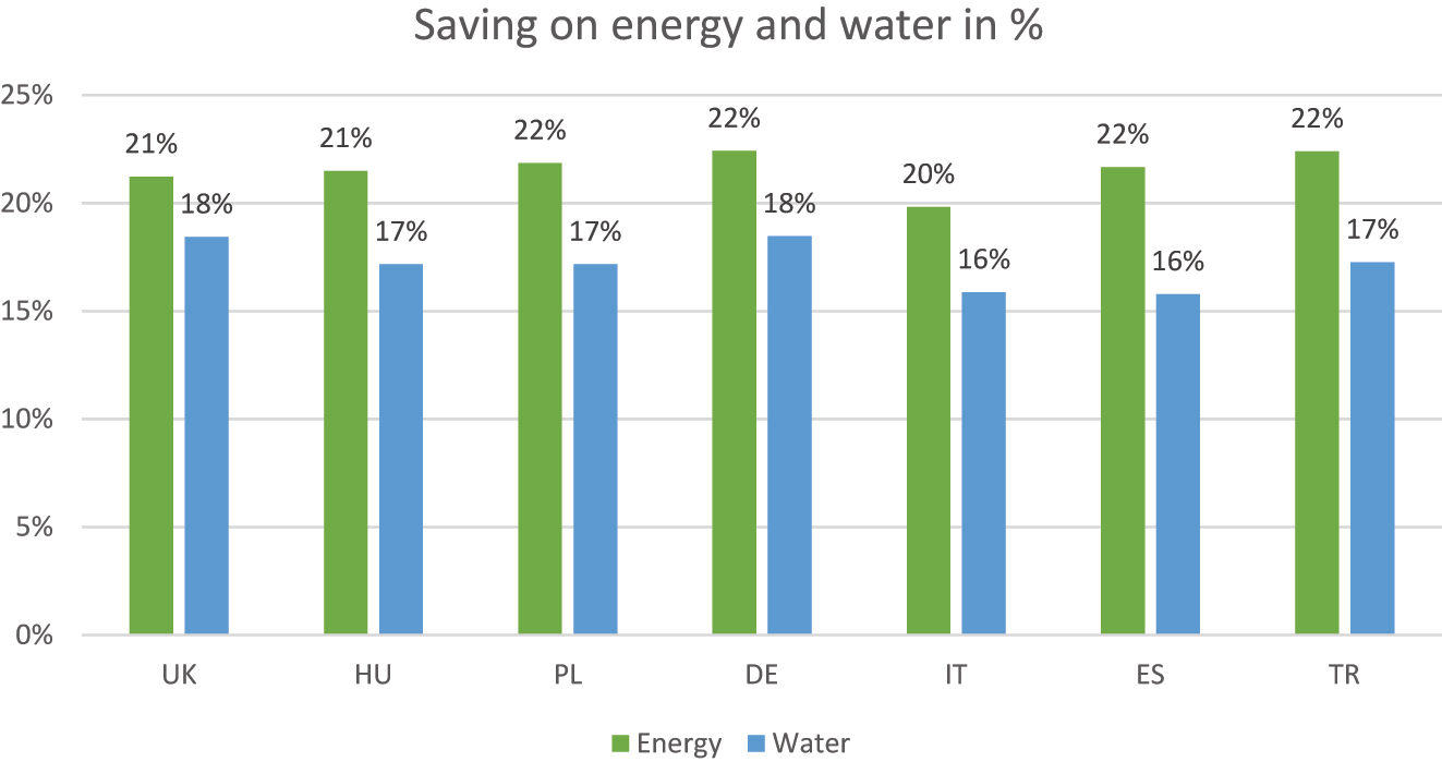 Figure 3: 
Comparison of the savings possible for UK with results of similar approaches in other European countries (HU = Hungary, PL = Poland, DE = Germany, IT = Italy, ES = Spain, TR = Turkey).
