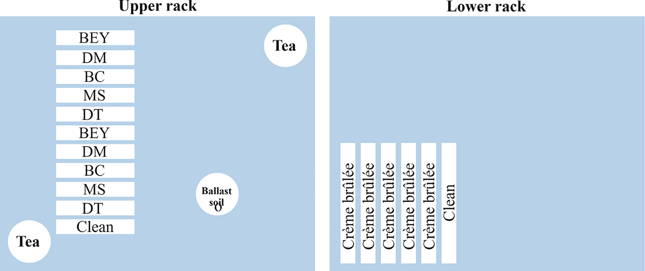 Figure 2: 
Dishwasher loading plan.

