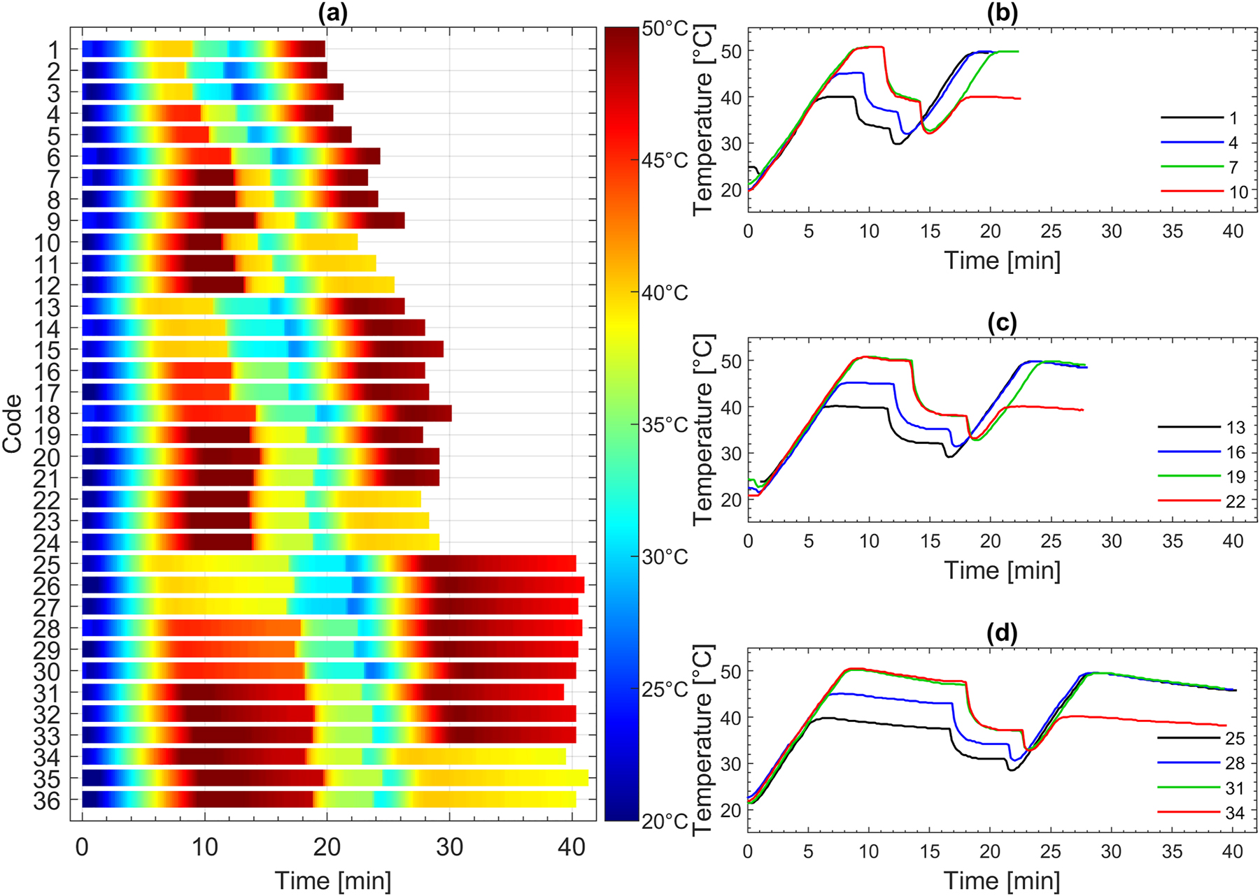 Figure 3: 
Measured temperature profiles shown in top down view with color-coded temperature (a); exemplary all 20-min cycles with lowest water consumption (b); the corresponding 30-min cycles (c); and 40-min cycles (d); (more detailed explanation of the cycle parameters of individual program codes can be found in Table 1).
