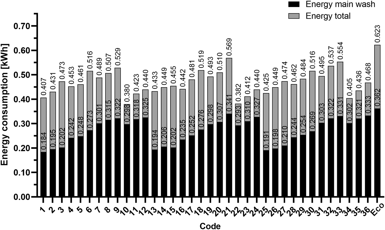 Figure 4: 
Average cumulated energy consumption of all test codes with visual differentiation of the proportion of energy consumption in the main wash cycle and the remaining energy until the end of a program.
