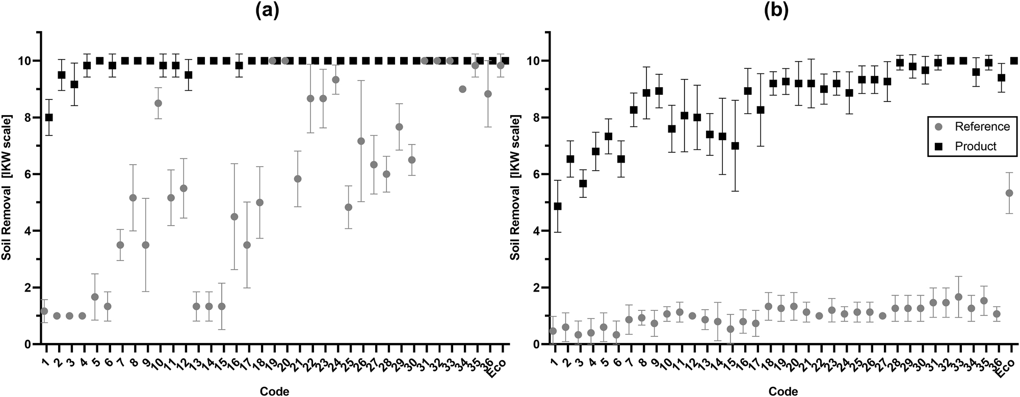 Figure 5: 
Soil removal values based on IKW scale
14
 after cleaning soiled teacups (a) and crème brûlée (b) with program codes 1–36. Shown are the values of the reference detergent with reference rinse aid (reference) and those of the market product (Product).
