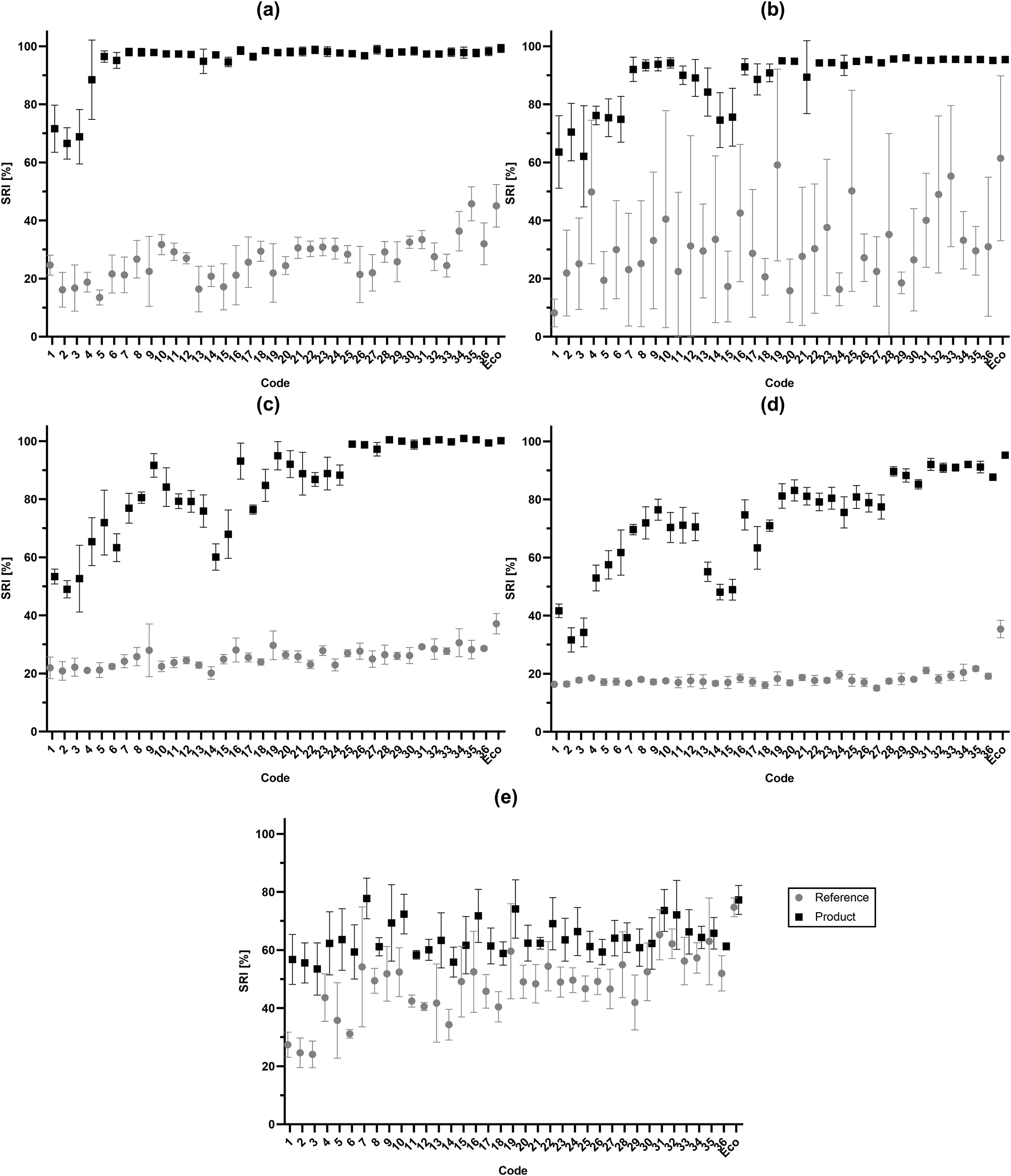 Figure 6: 
SRI values after cleaning the test soils with program codes 1–36 from CFT-tile soils BEY (a), DM (b), BC (c), MS (d), DT (e). Shown are the values of the reference detergent with reference rinse aid (reference) and those of the commercial brand test product (product).
