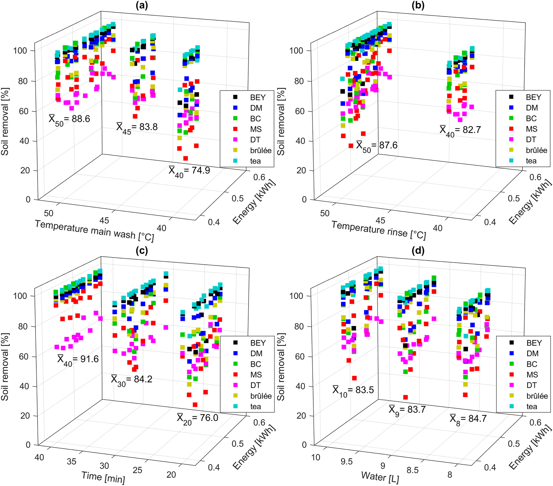 Figure 7: 
Energy consumption scatter diagrams showing the average cleaning performance of all soiling using the commercial test product, plotted in three-dimensional space as a function of main wash temperature (a), rinse temperature (b), time (c), and water consumption (d). The values for crème brûlée and tea soil were scaled to %. The arithmetic mean X‾ over all soil removal values of the parameters shown is displayed below the corresponding clusters. The respective indices of X‾ refer to the front main axes (main wash temperature, rinse temperature, time, water consumption). The figure includes only the data of the programmed short-cycles, but no the eco-cycle data.
