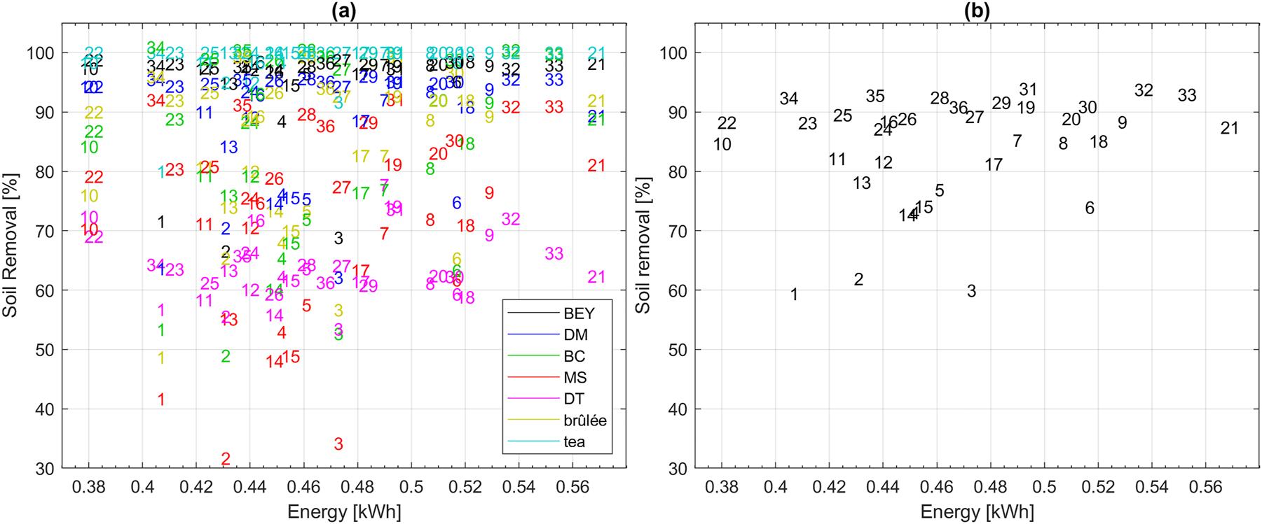 Figure 8: 
Individual averaged soil removal depending on the energy consumption of all program codes using the market product (a) and mean value over all different soiling types depending on the energy consumption of all program codes (b). The values for crème brûlée and tea were scaled to %. The figure includes only data of the programmed short-cycles and no eco data.
