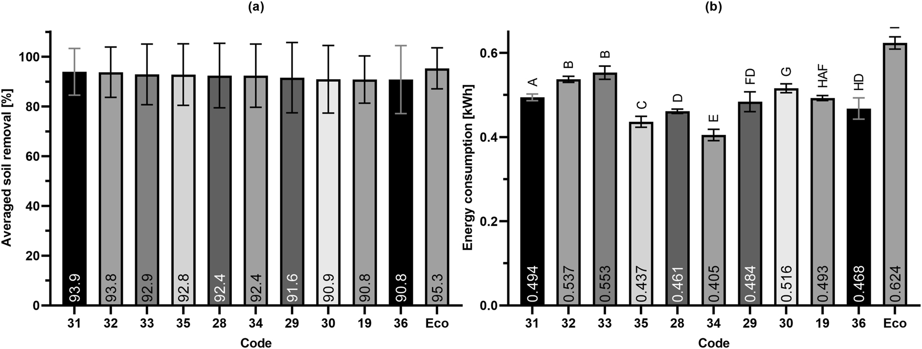 Figure 9: 
Soil removal averaged over all test soiling of all tested codes with more than 90 % cleaning performance (the values for crème brûlée and tea were scaled to % before averaging) (a); energy consumption of the corresponding cycles tested for significant differences using unpaired t-tests with Welch’s correction (statistical significance P < 0.05) (b). Different letters (A–H) indicate significance differences. Data are normally distributed according to Kolmogorov-Smirnov test.
