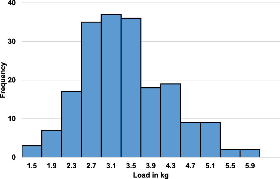 Figure 1: 
Frequency distribution of load sizes from 97 participants who loaded two washing machines (n = 194), both washing machines had a recommended rated capacity of 7 kg.
