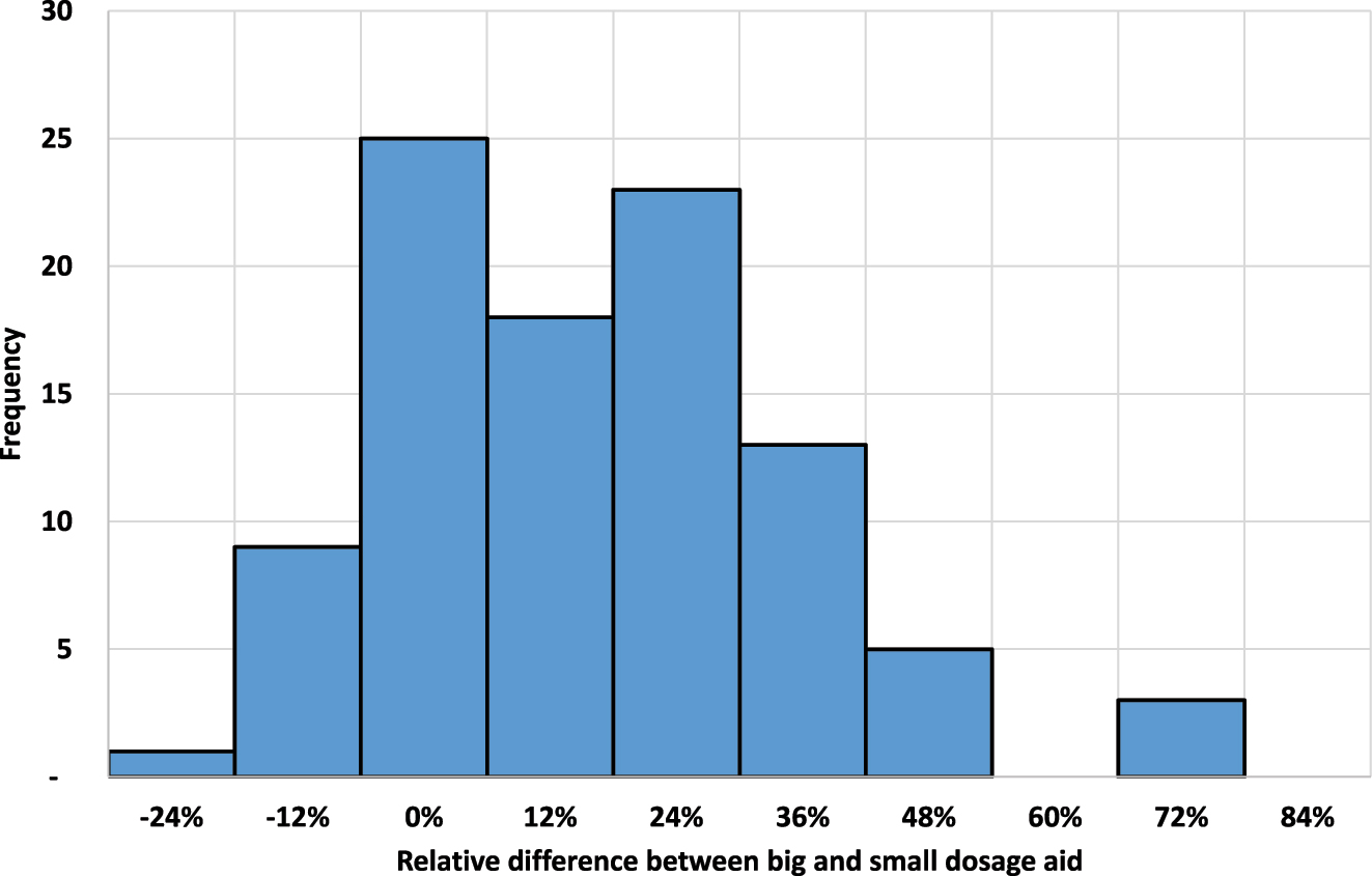 Figure 2: 
Histogram of the relative difference between dosing with the large and small dosing aids for each participant (n = 97). These values correspond to the dosage gap (DG) minus 1, expressed as a percentage. Values > 0 % indicate a higher dose with the bigger dosing aid.
